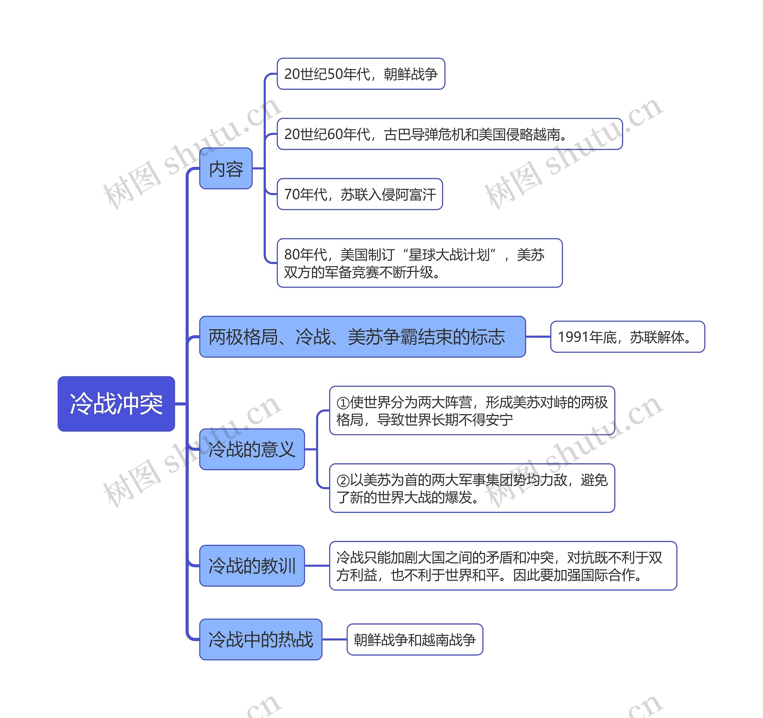 ﻿九年级下册历史冷战冲突的思维导图