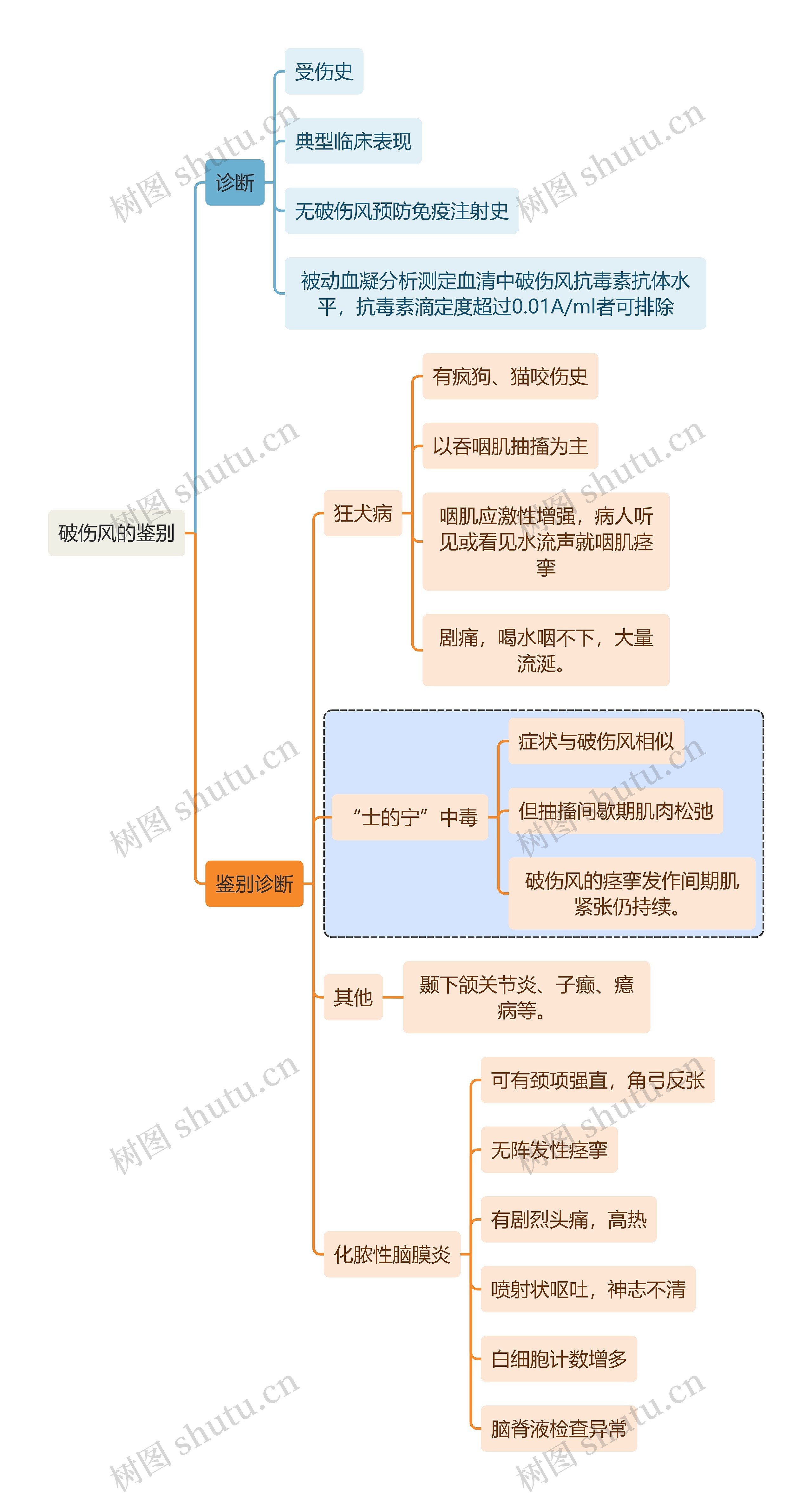 医学知识破伤风的鉴别思维导图