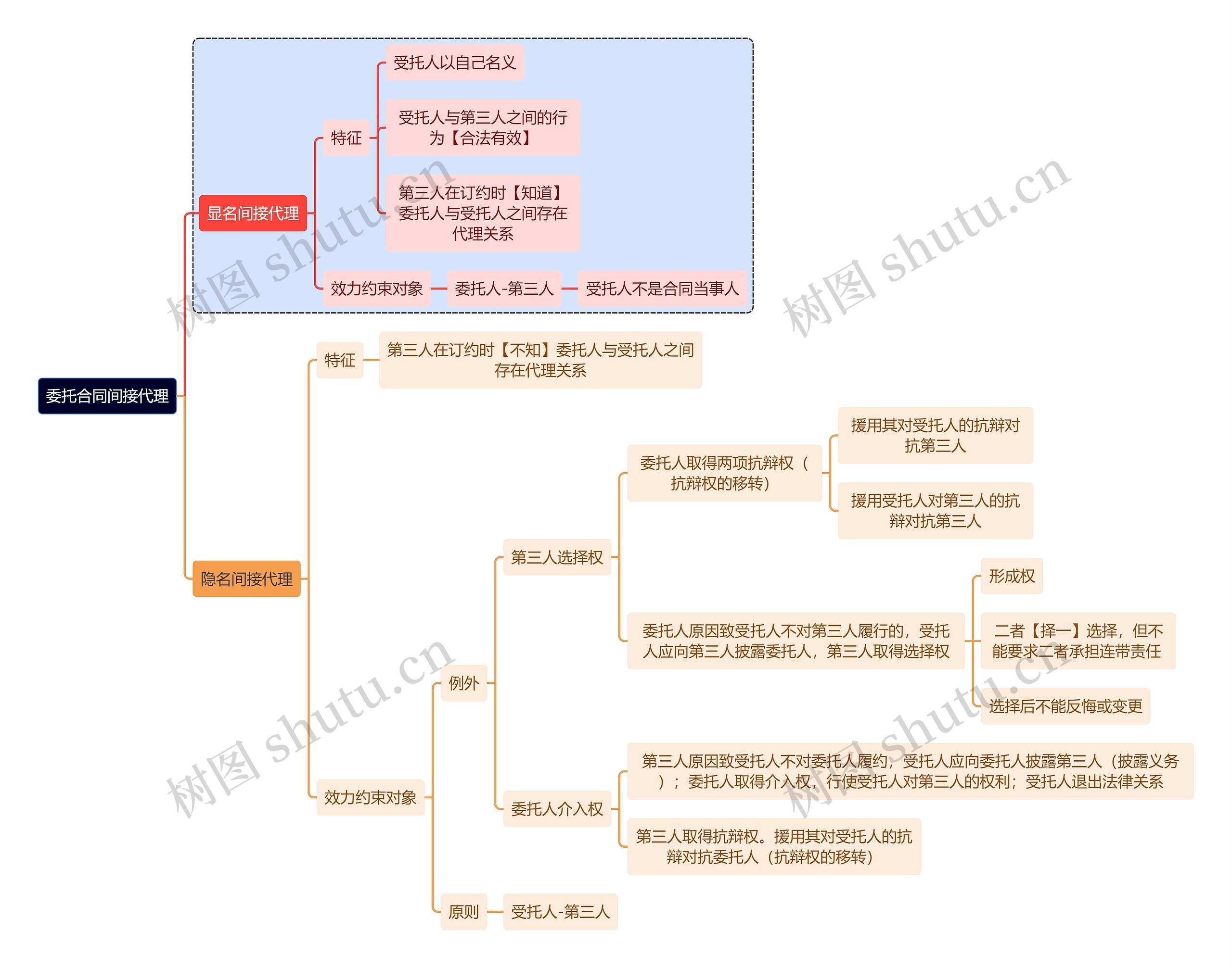 法学知识委托合同间接代理思维导图