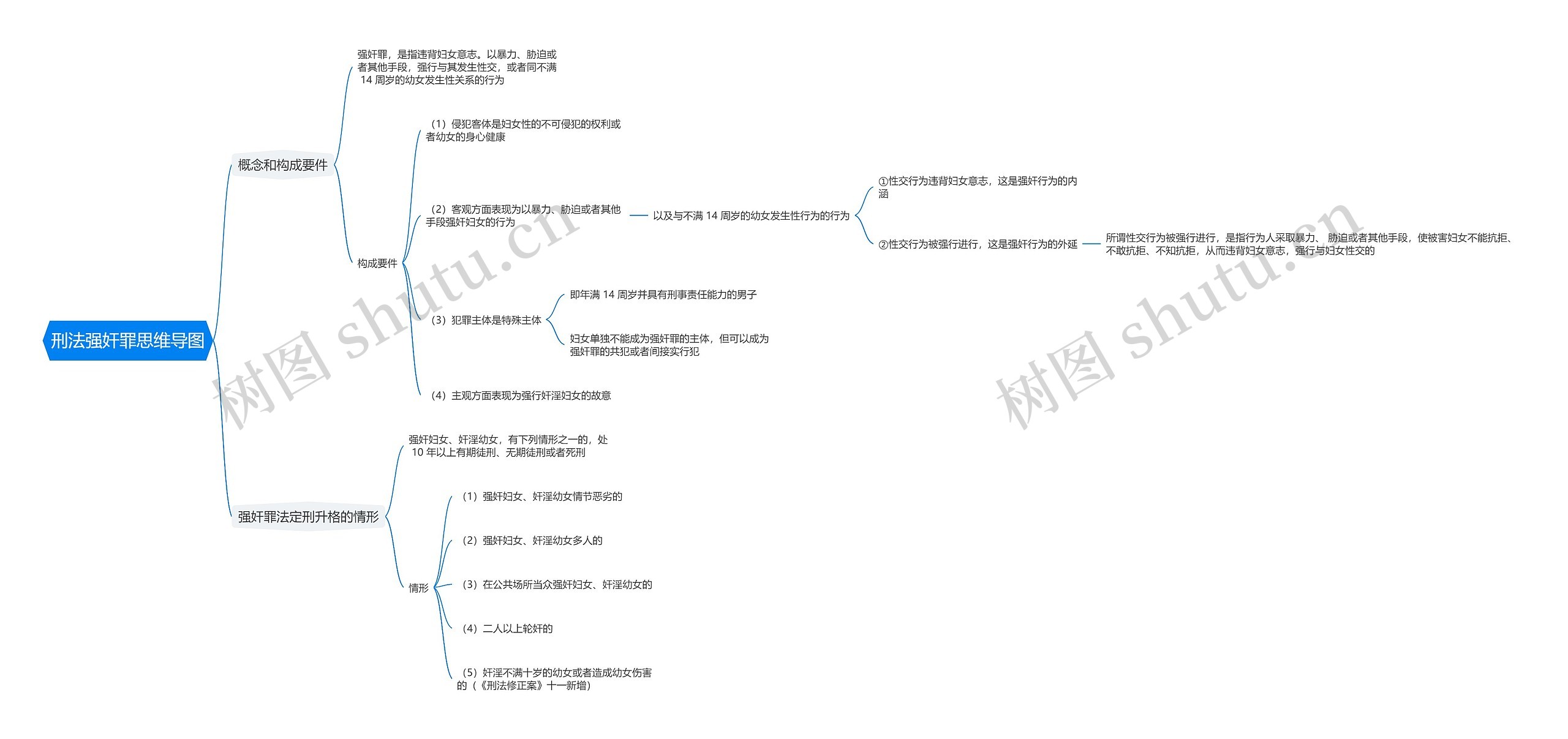 刑法强奸罪思维导图