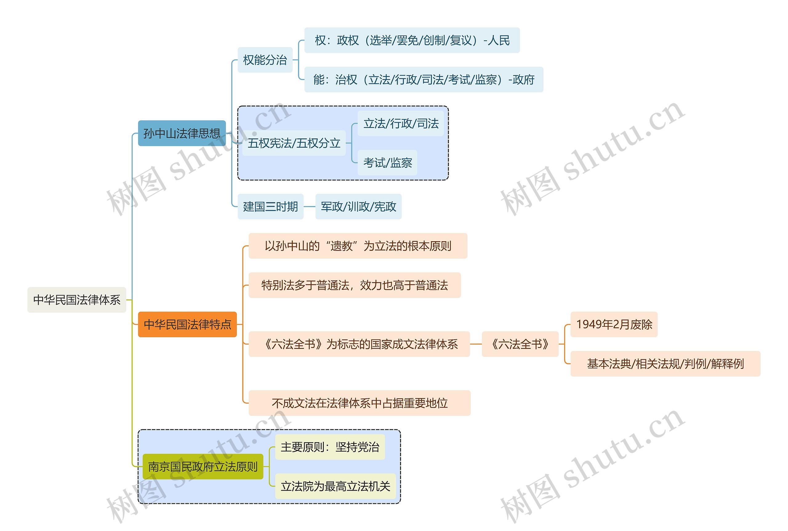 法学知识中华民国法律体系思维导图