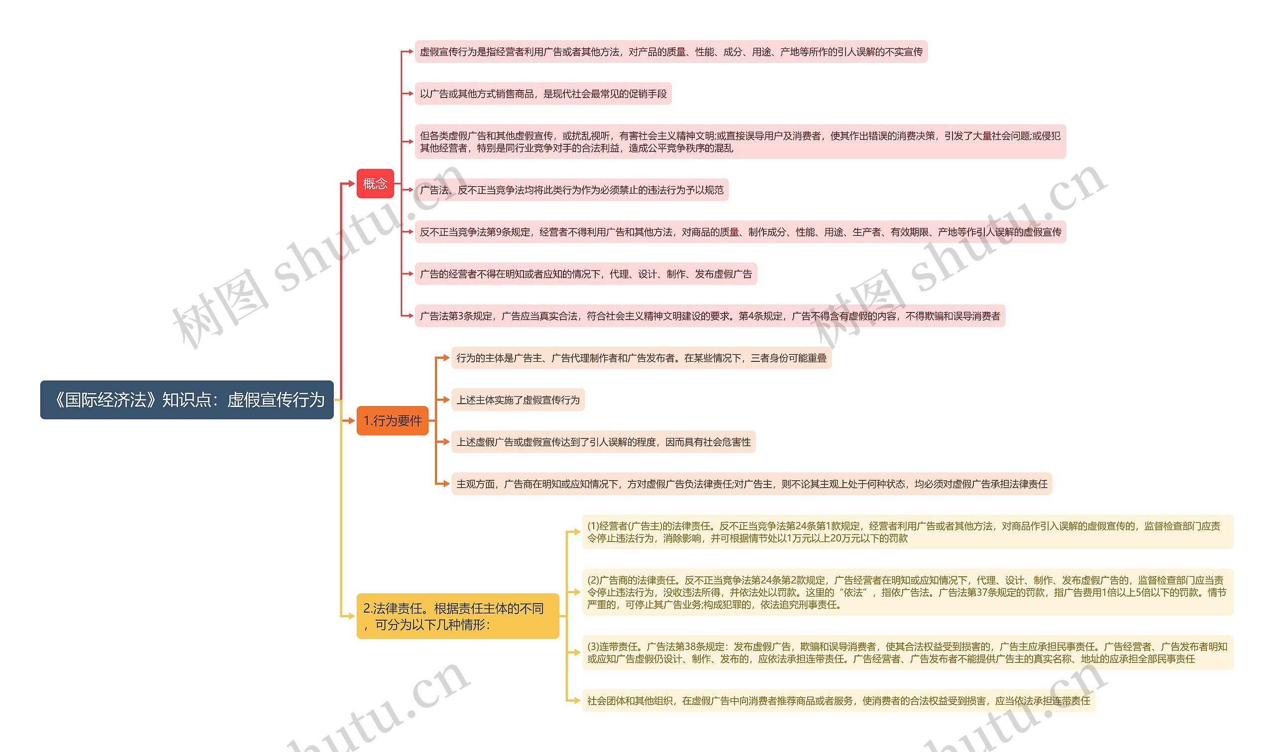《国际经济法》知识点:虚假宣传行为思维导图高清图 《国际经济法》知识点:虚假宣传行为思维导图