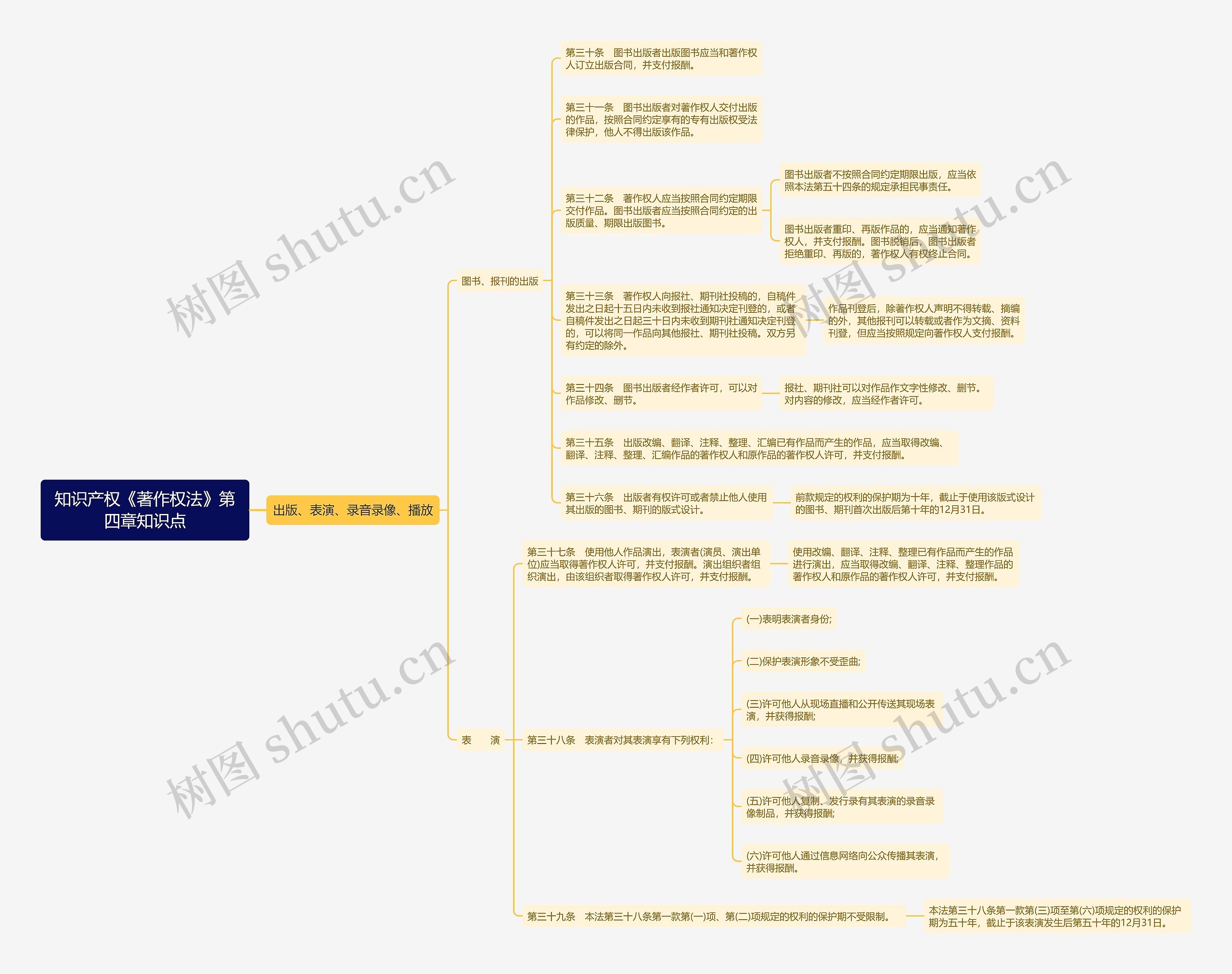 知识产权《著作权法》第四章知识点思维导图