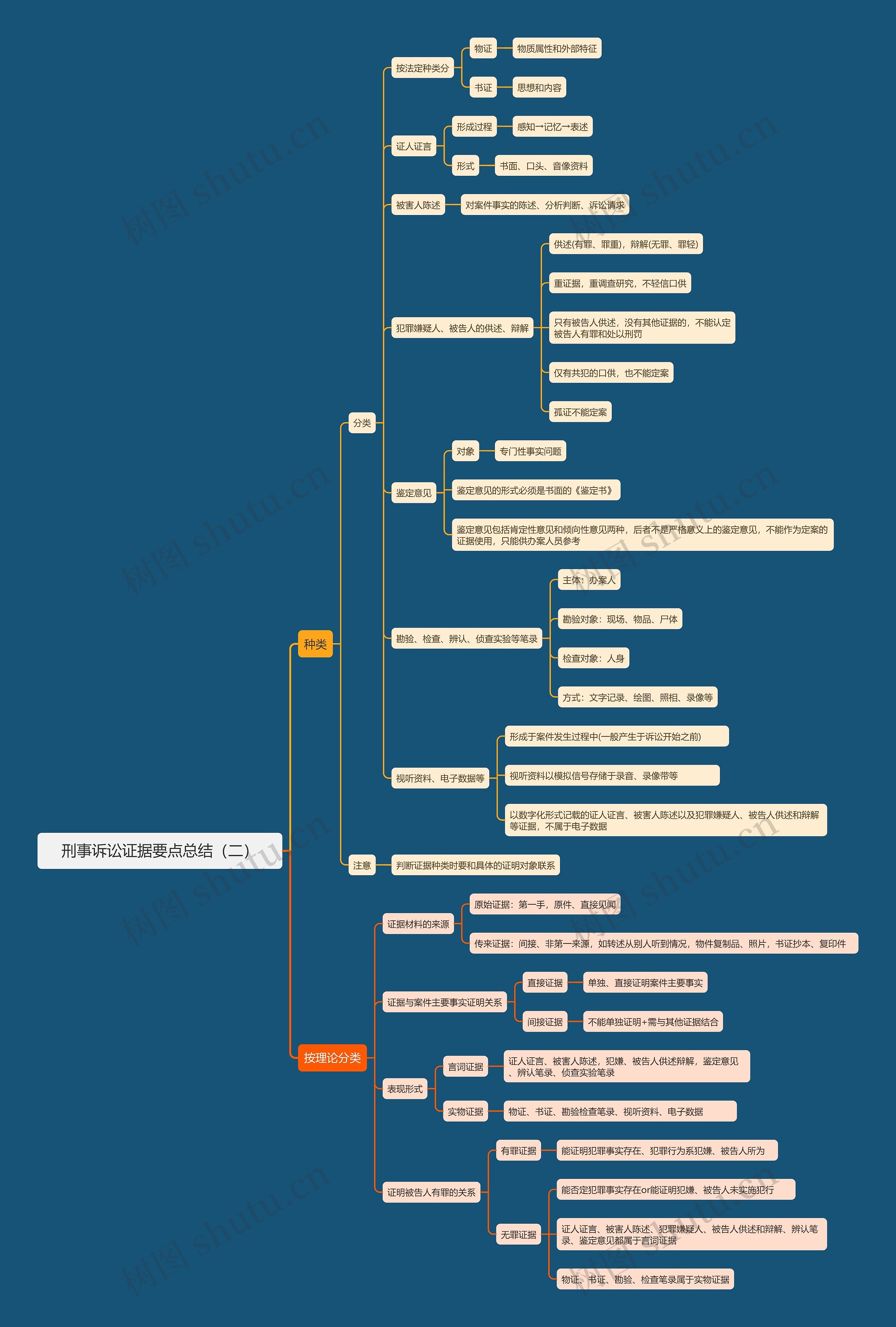 刑事诉讼证据要点总结（二）思维导图