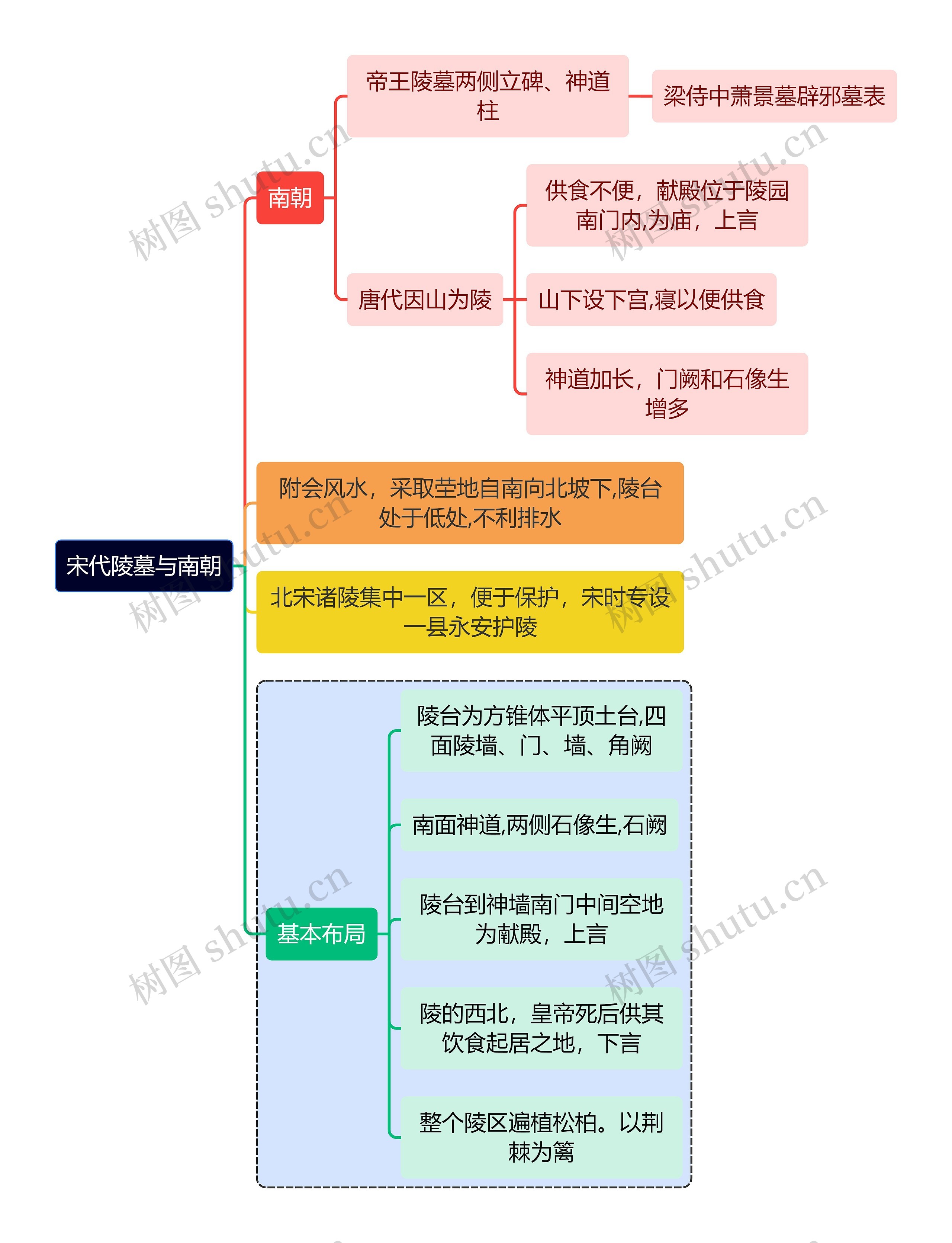 建筑学知识宋代陵墓与南朝思维导图