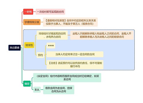 法学知识束己要素思维导图