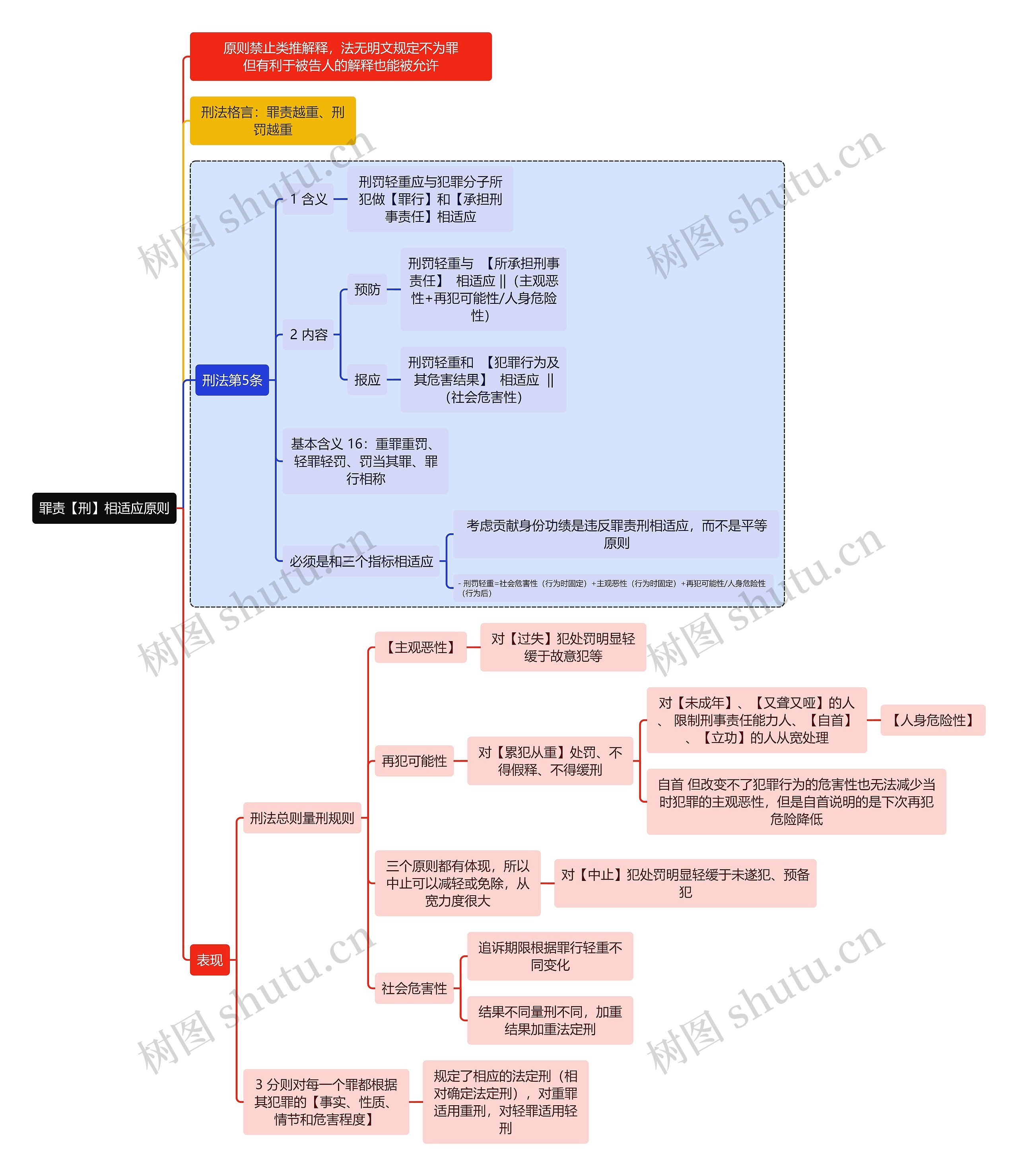 刑法知识罪责【刑】相适应原则思维导图