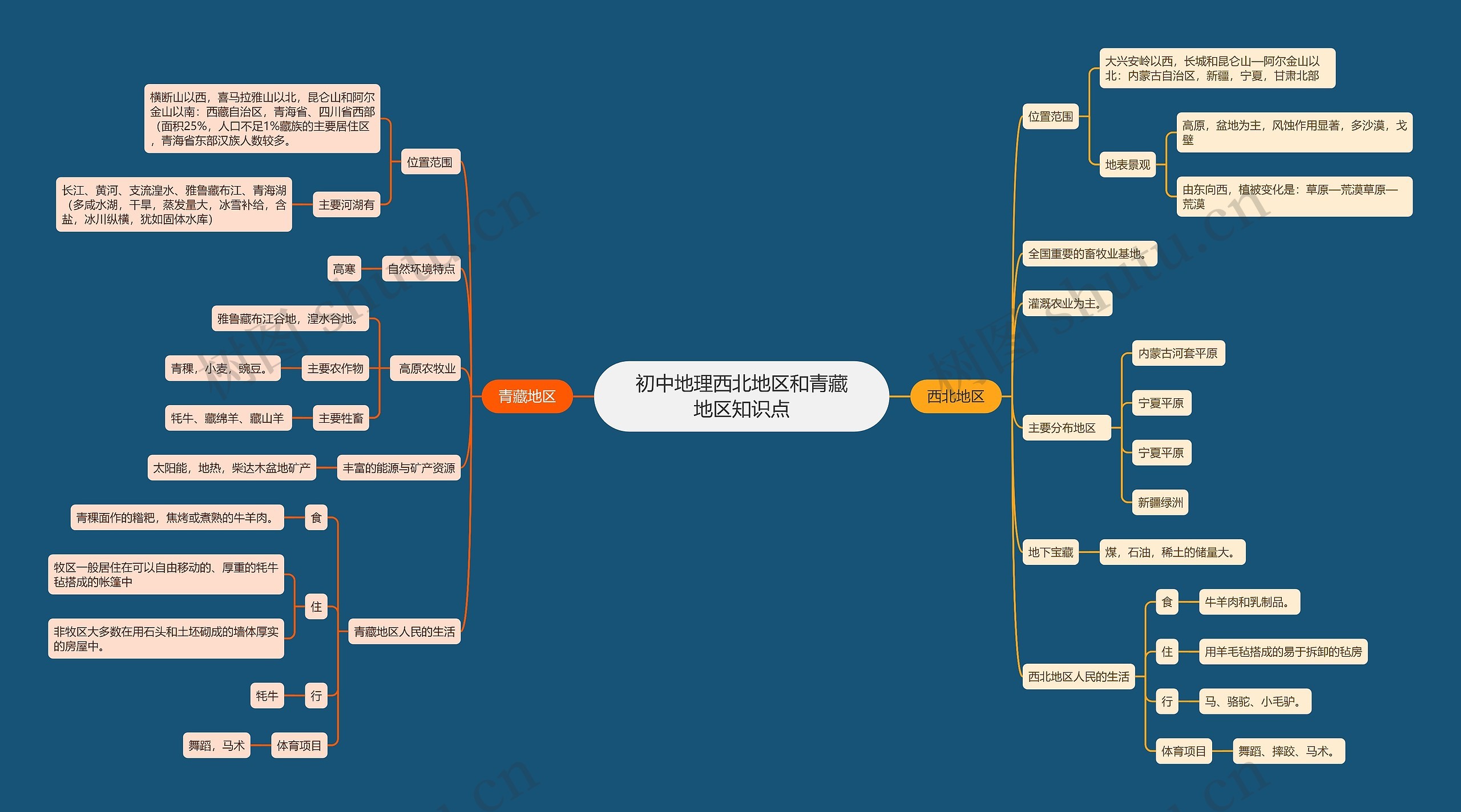 初中地理西北地区和青藏地区知识点思维导图