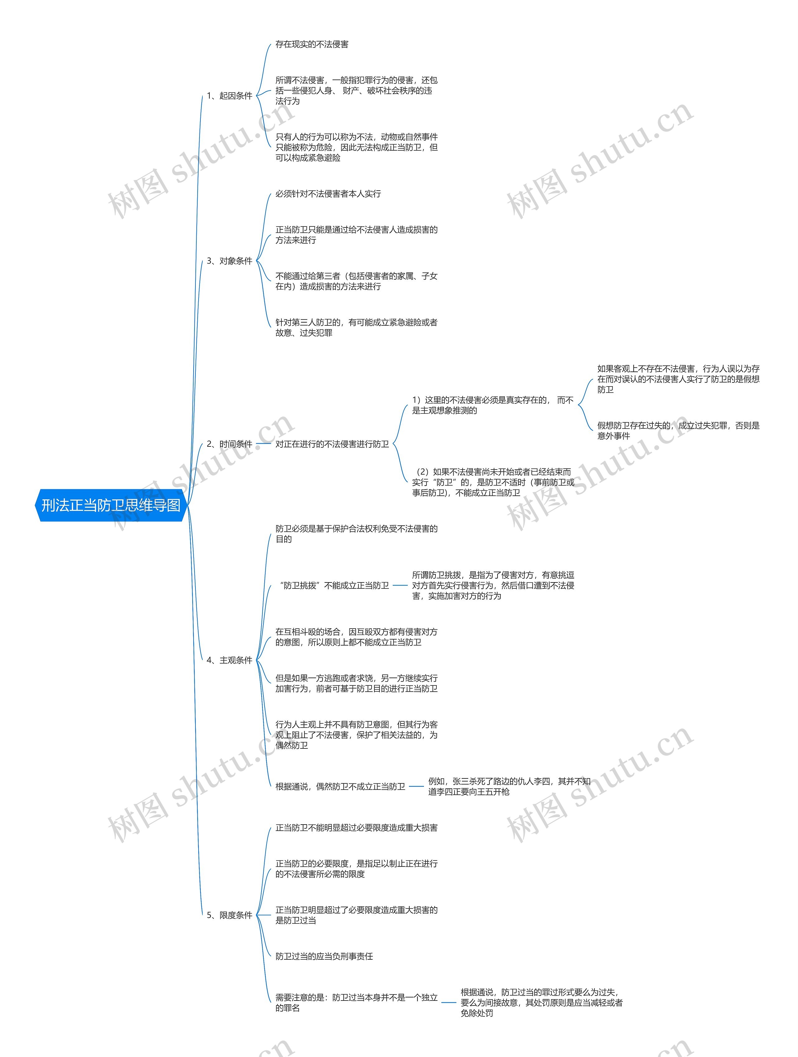 刑法正当防卫思维导图