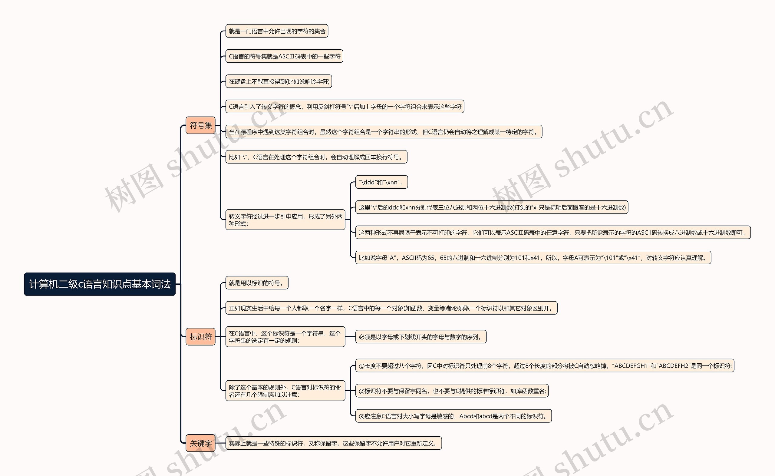 计算机二级c语言知识点基本词法思维导图