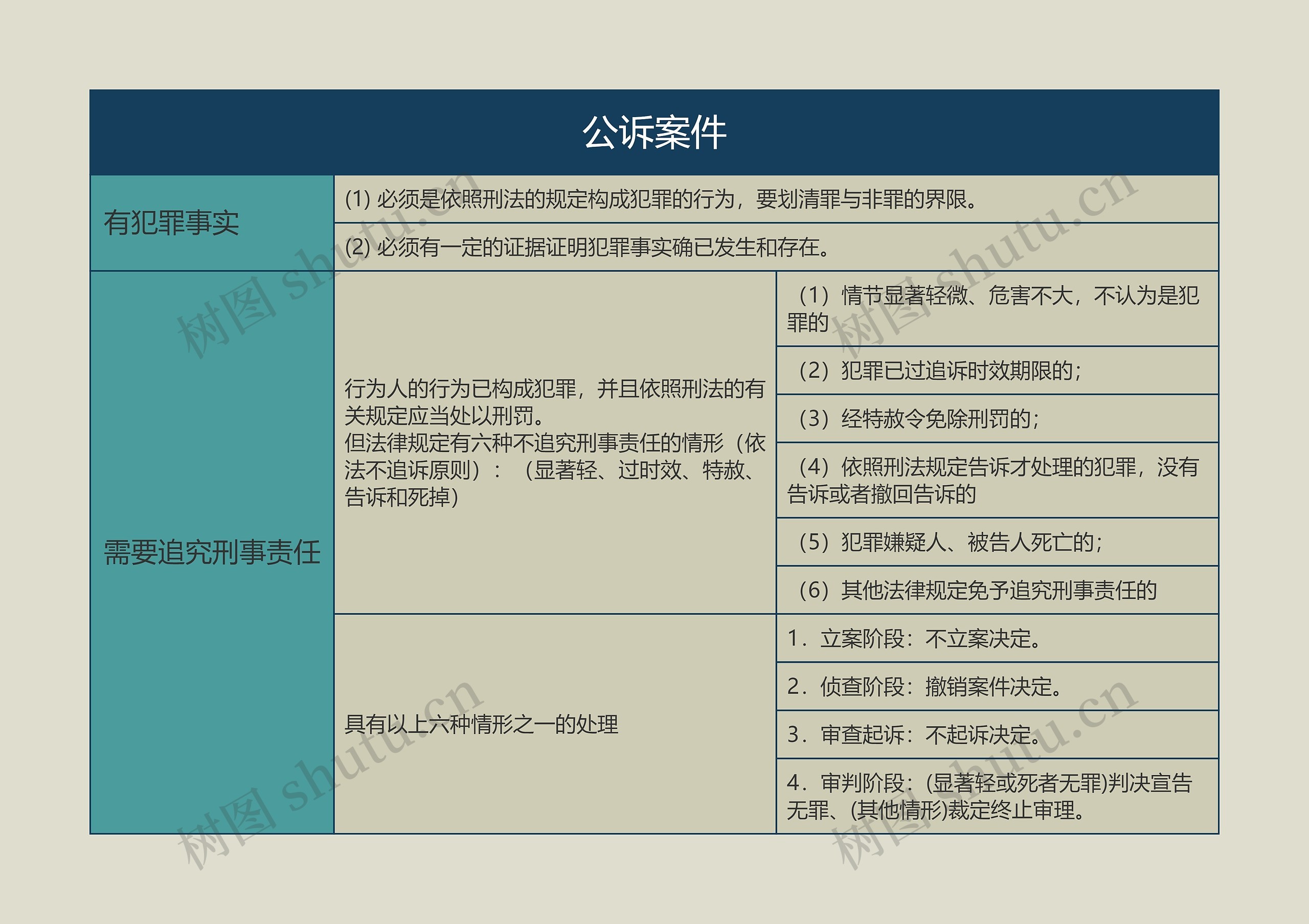 公诉案件的思维导图