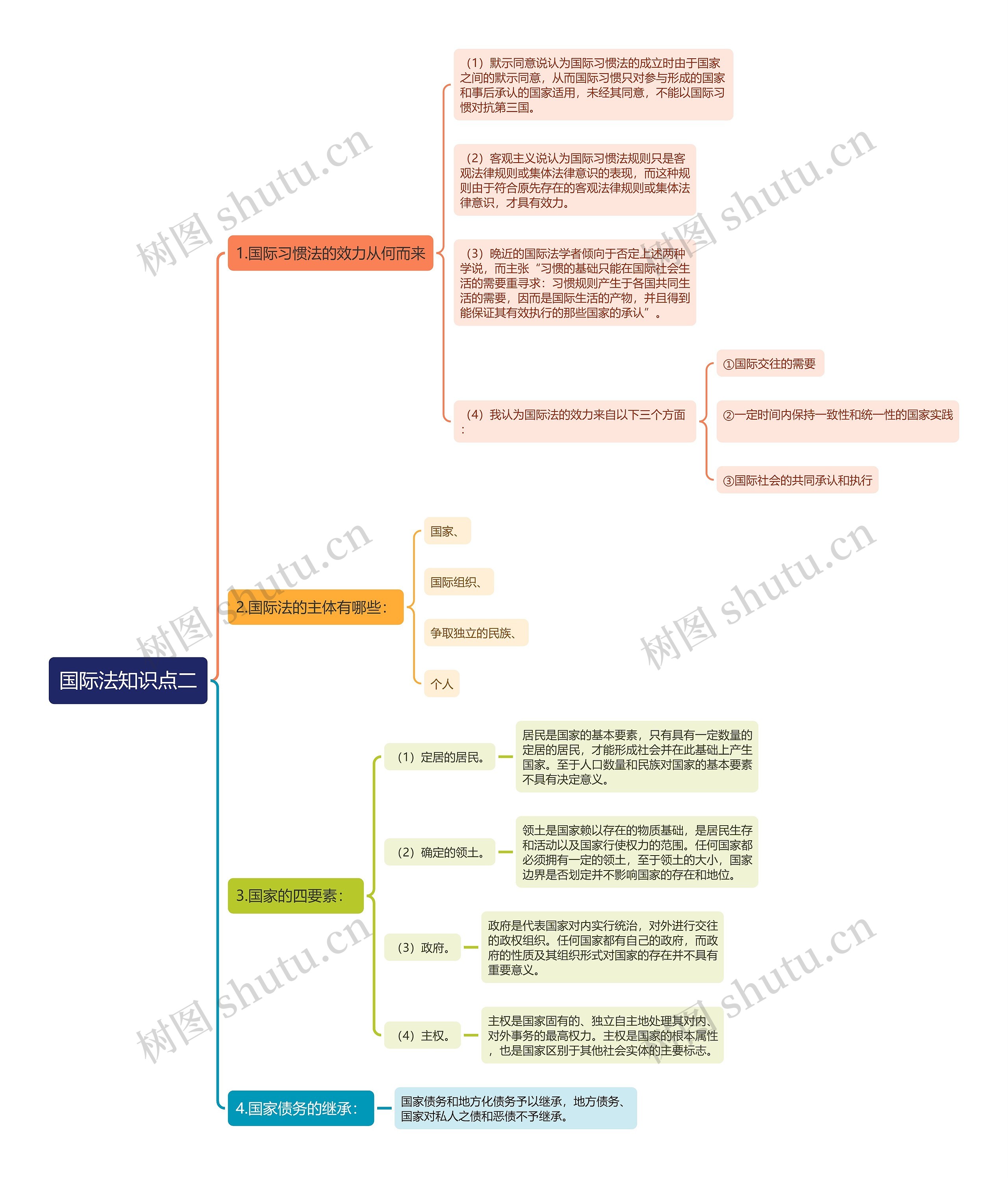 国际法知识点二思维导图