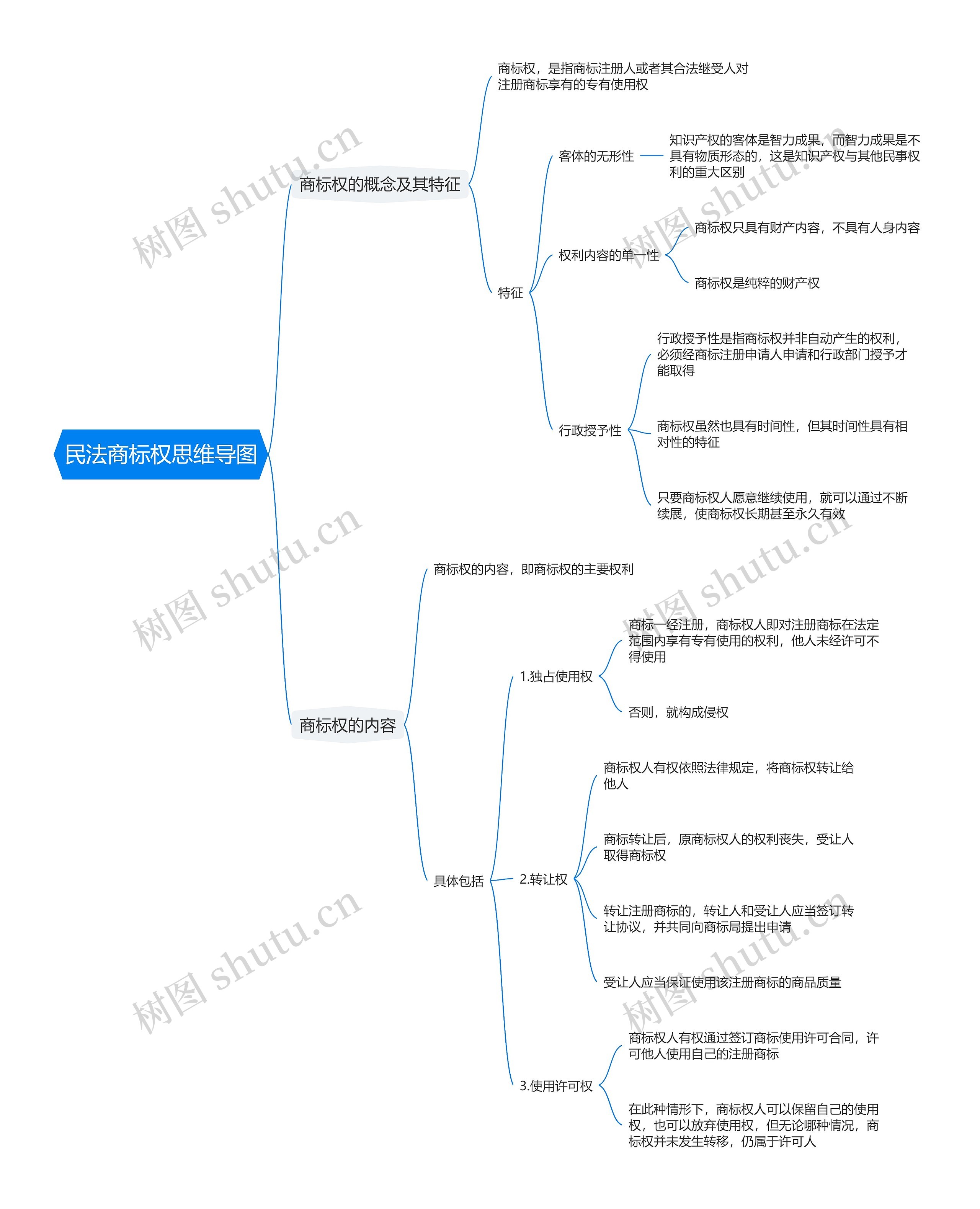 民法商标权思维导图