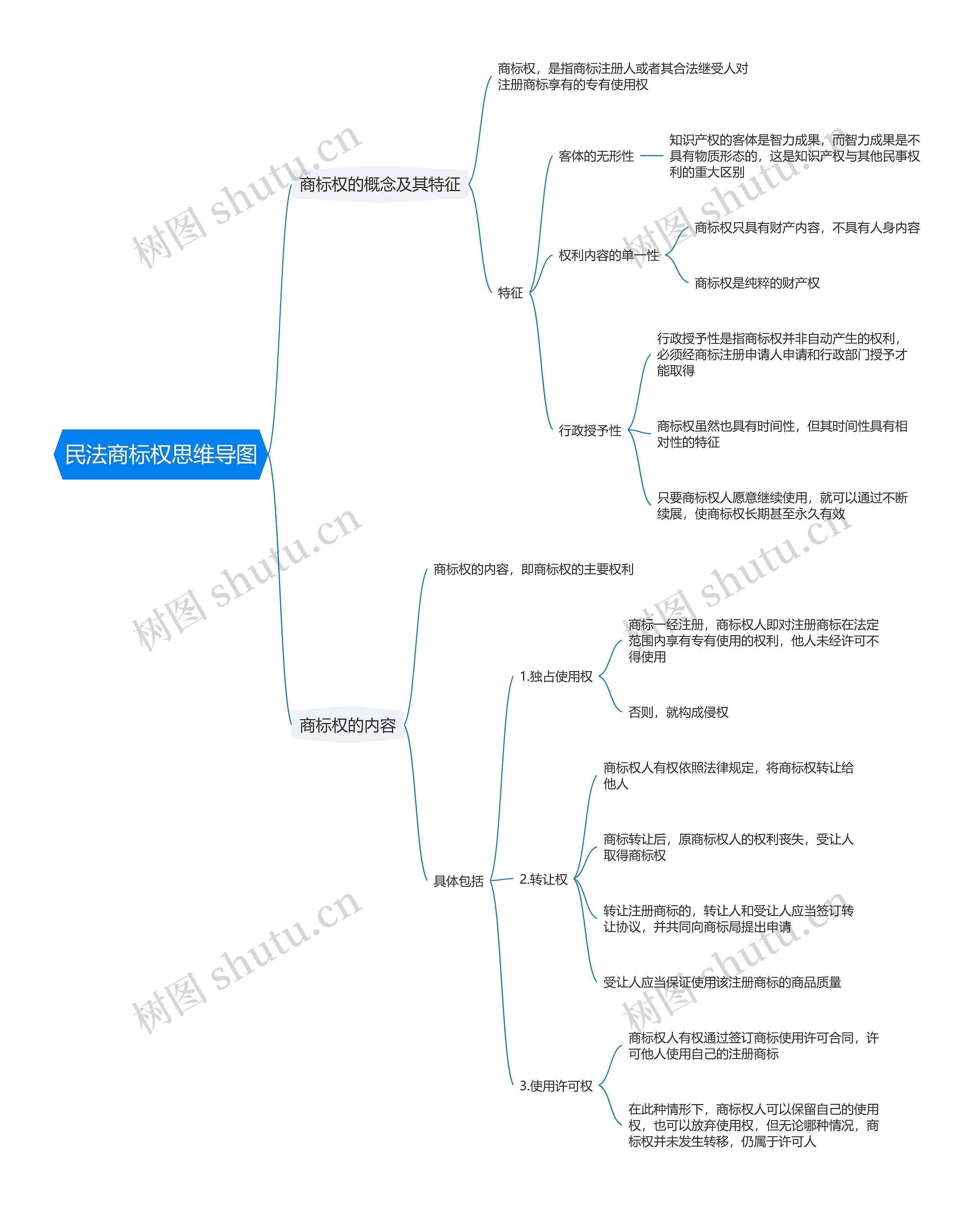 民法商标权思维导图高清图 民法商标权思维导图