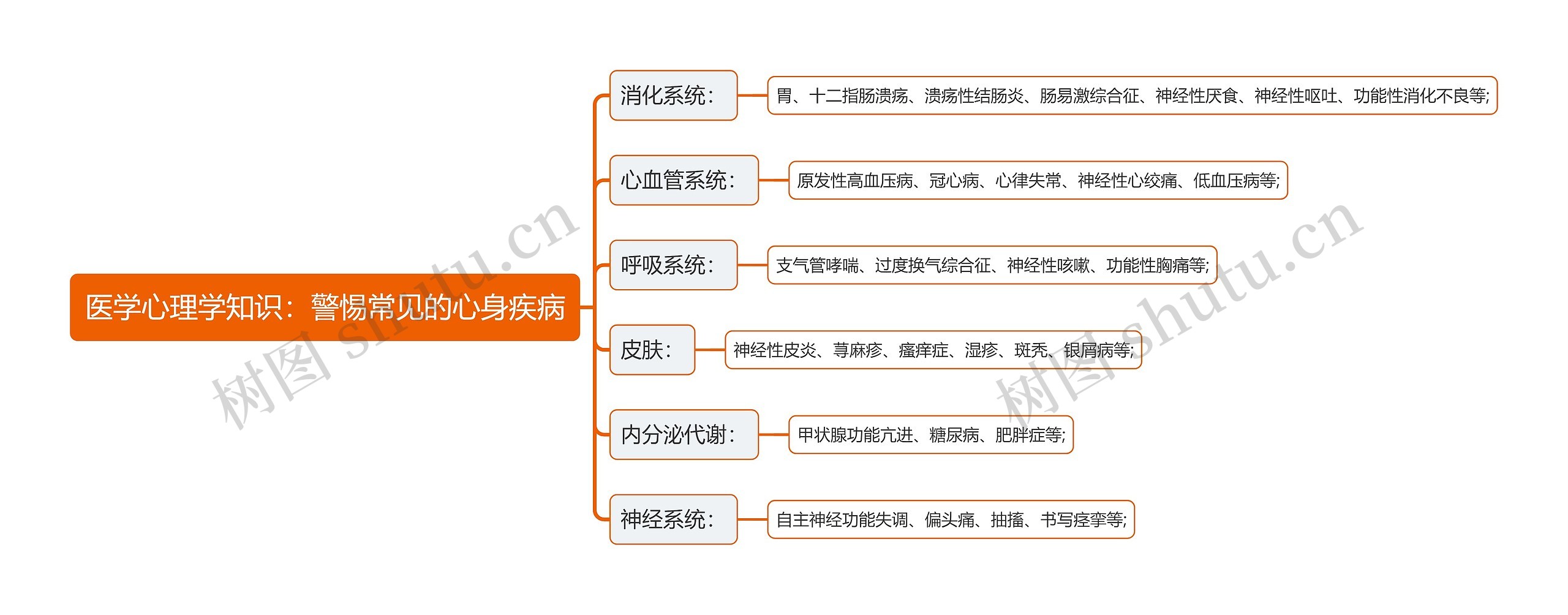 医学心理学知识：警惕常见的心身疾病思维导图