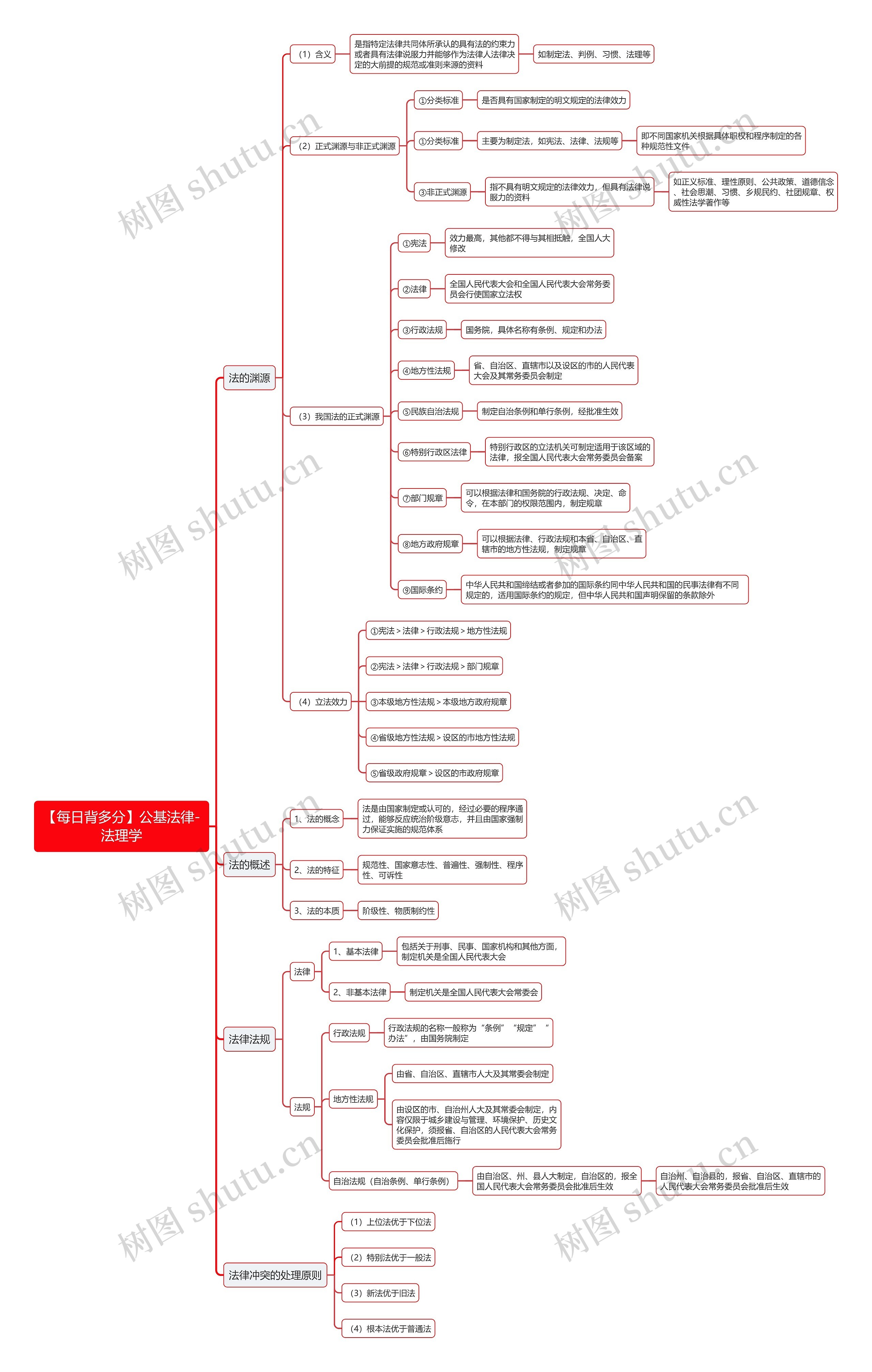 【每日背多分】公基法律-法理学思维导图