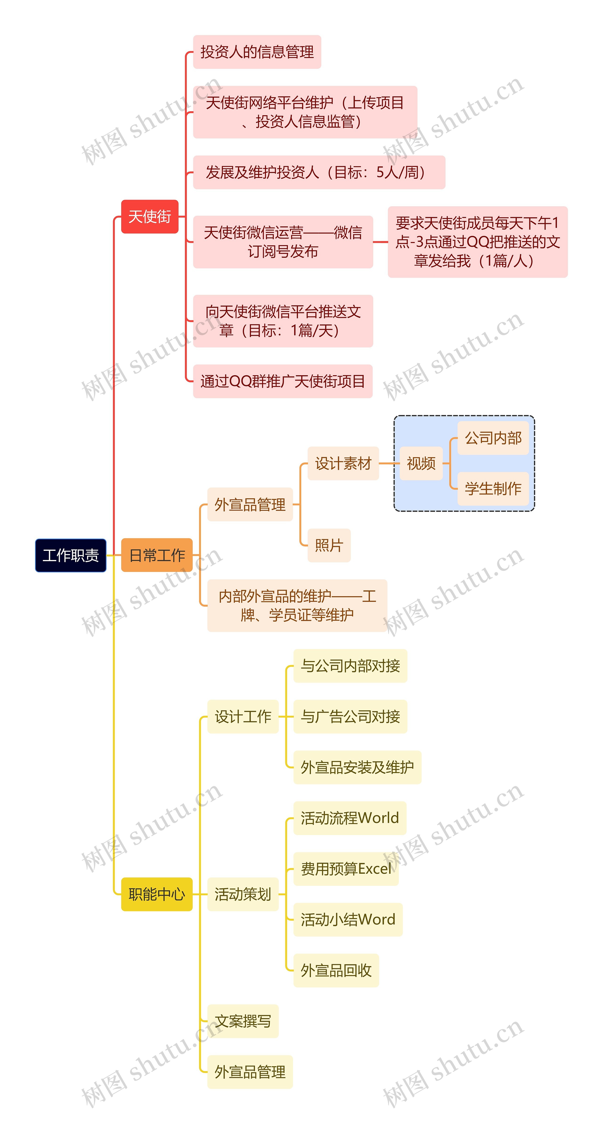 工作职责思维导图