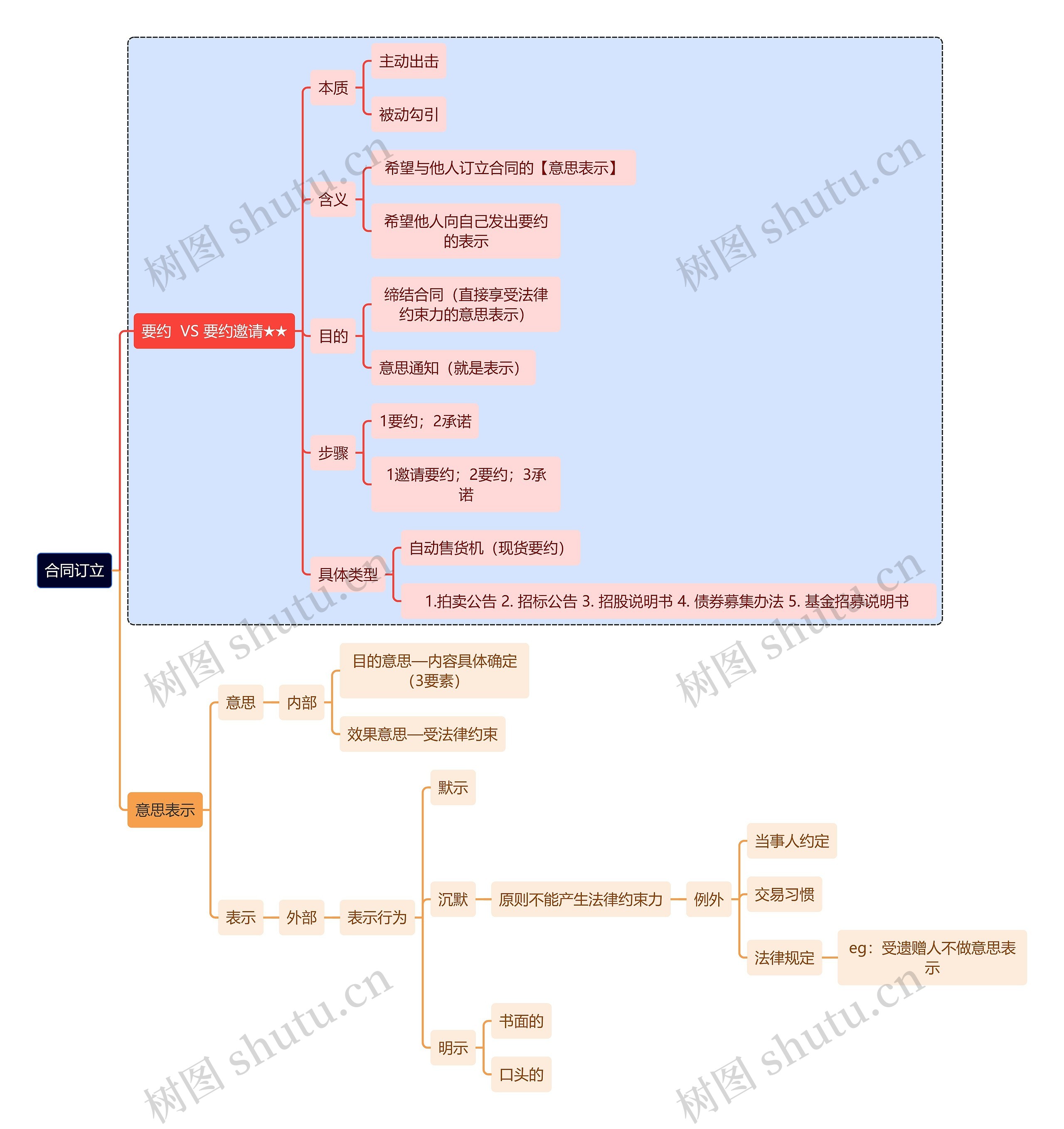 法学知识合同订立思维导图