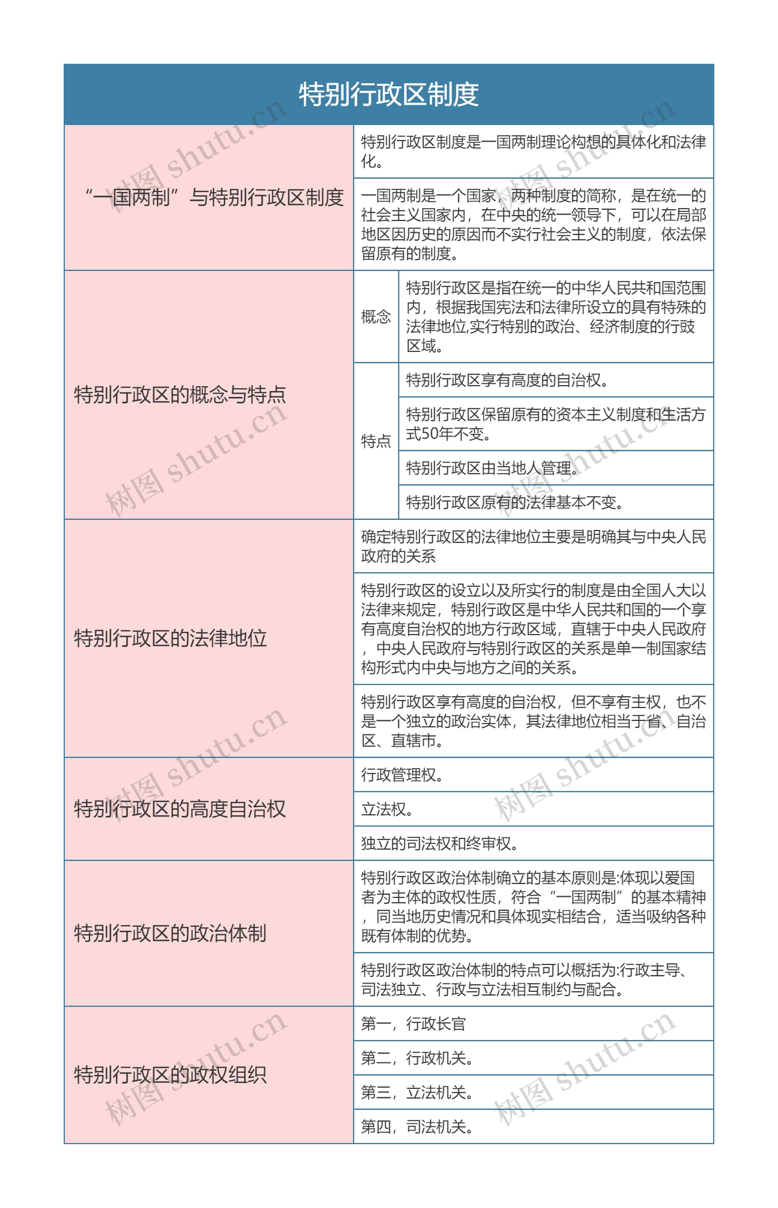 宪法  特别行政区制度思维导图