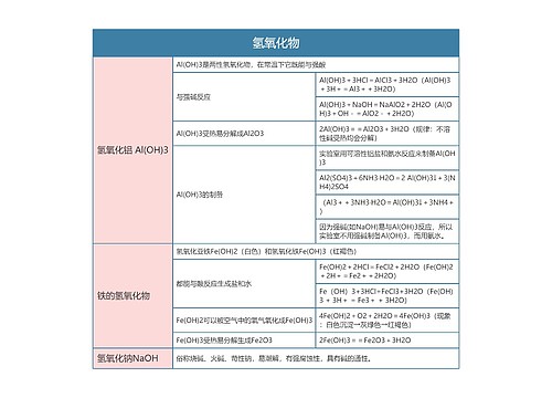 高中化学必修一氢氧化物思维导图