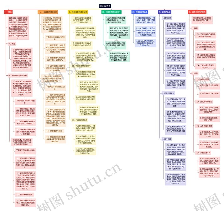 刑法学之自首思维导图_编号t7055942-TreeMind树图
