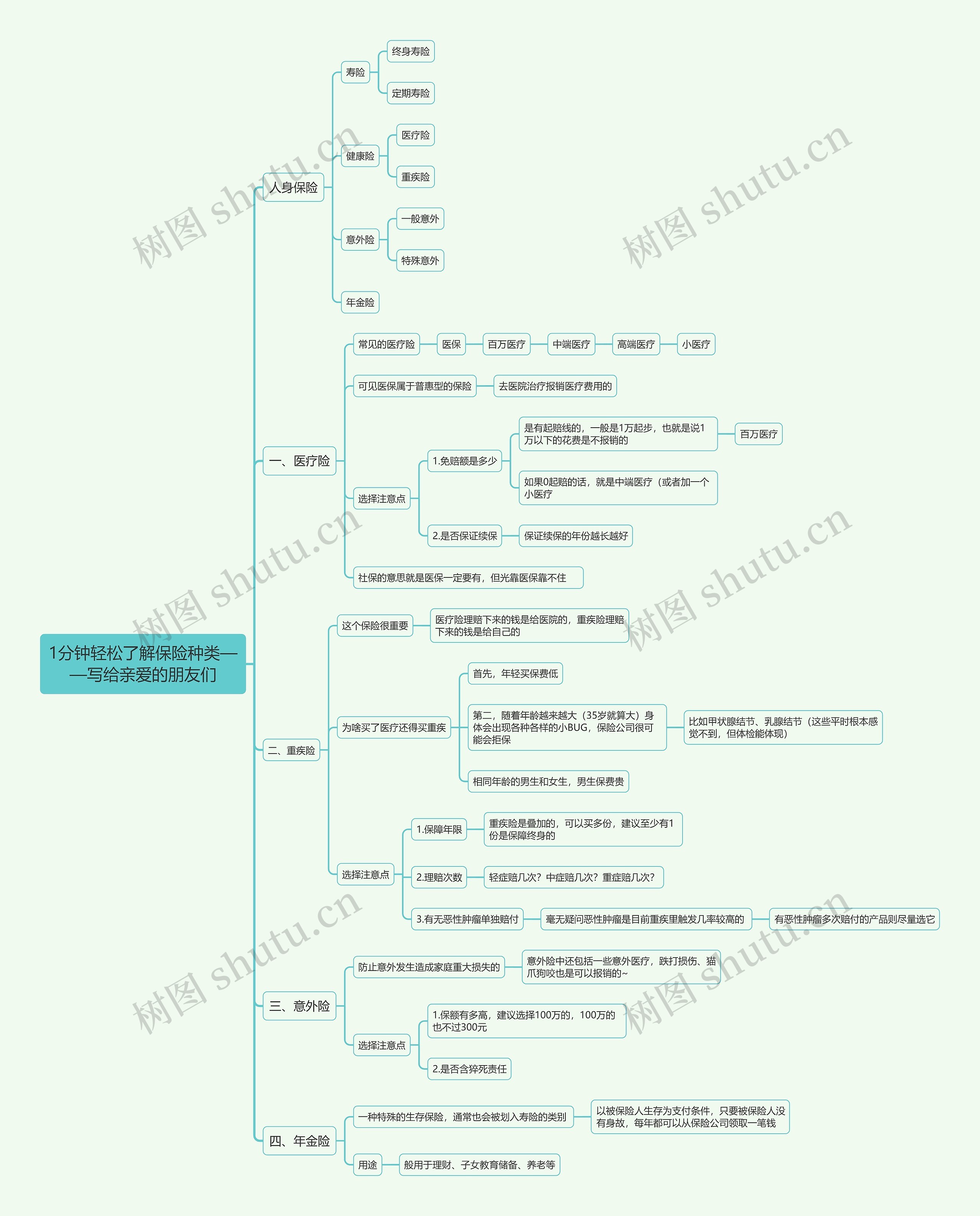 1分钟轻松了解保险种类——写给亲爱的朋友们思维导图