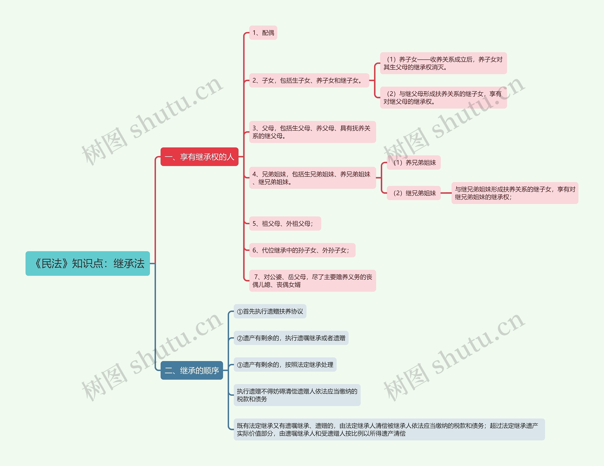 《民法》知识点：继承法思维导图