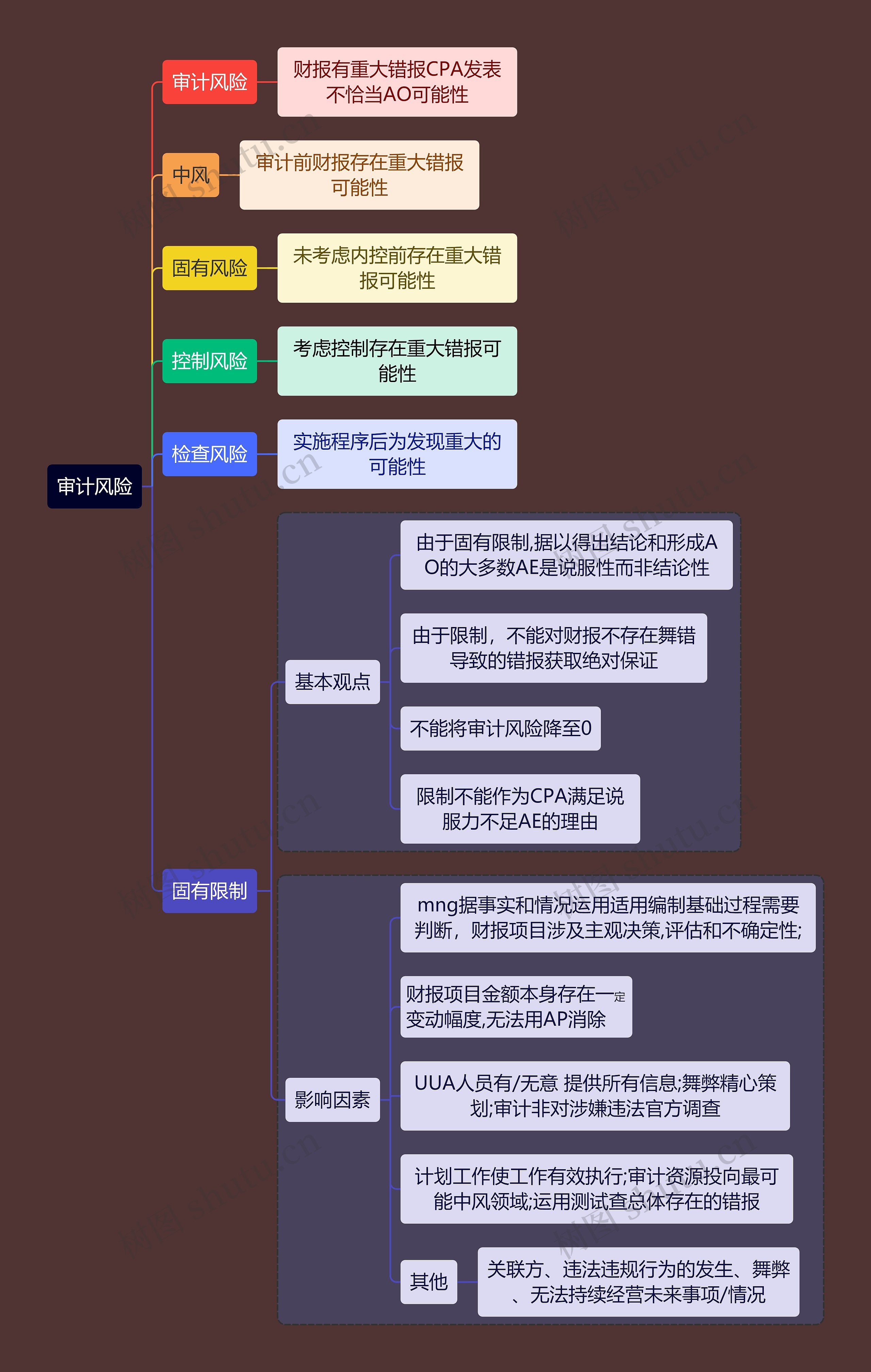 财务会计知识审计风险思维导图