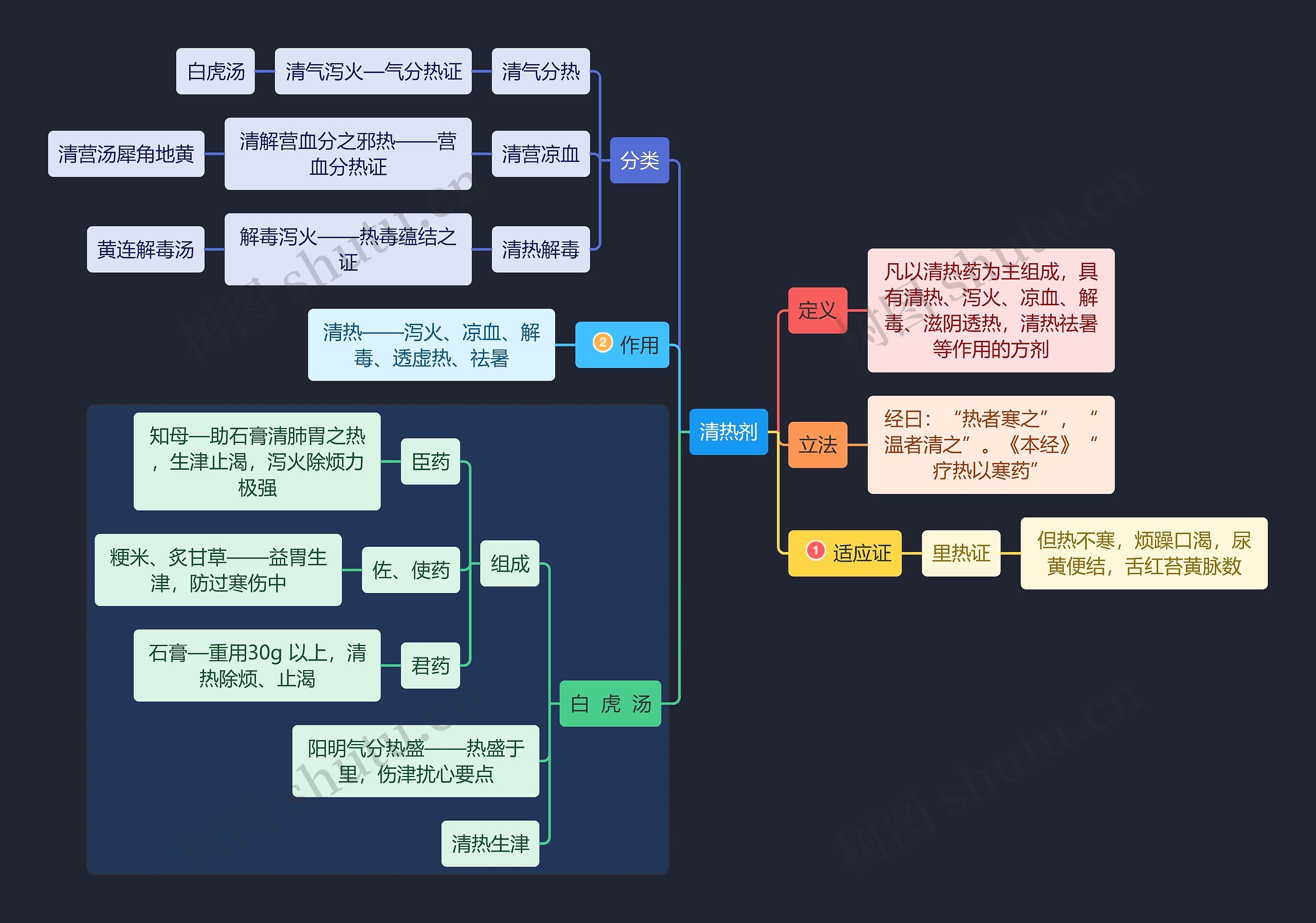 医学知识清热剂思维导图