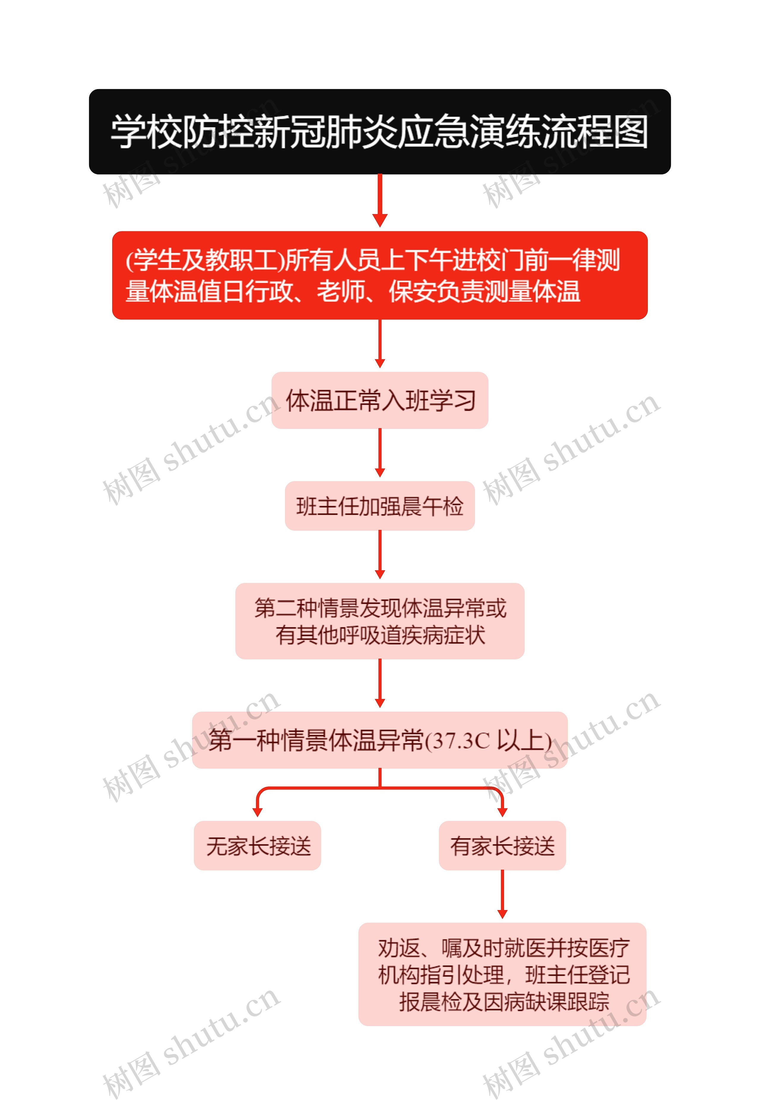 学校防控新冠肺炎应急演练流程图思维导图高清图 学校防控新冠肺炎应急演练流程图思维导图