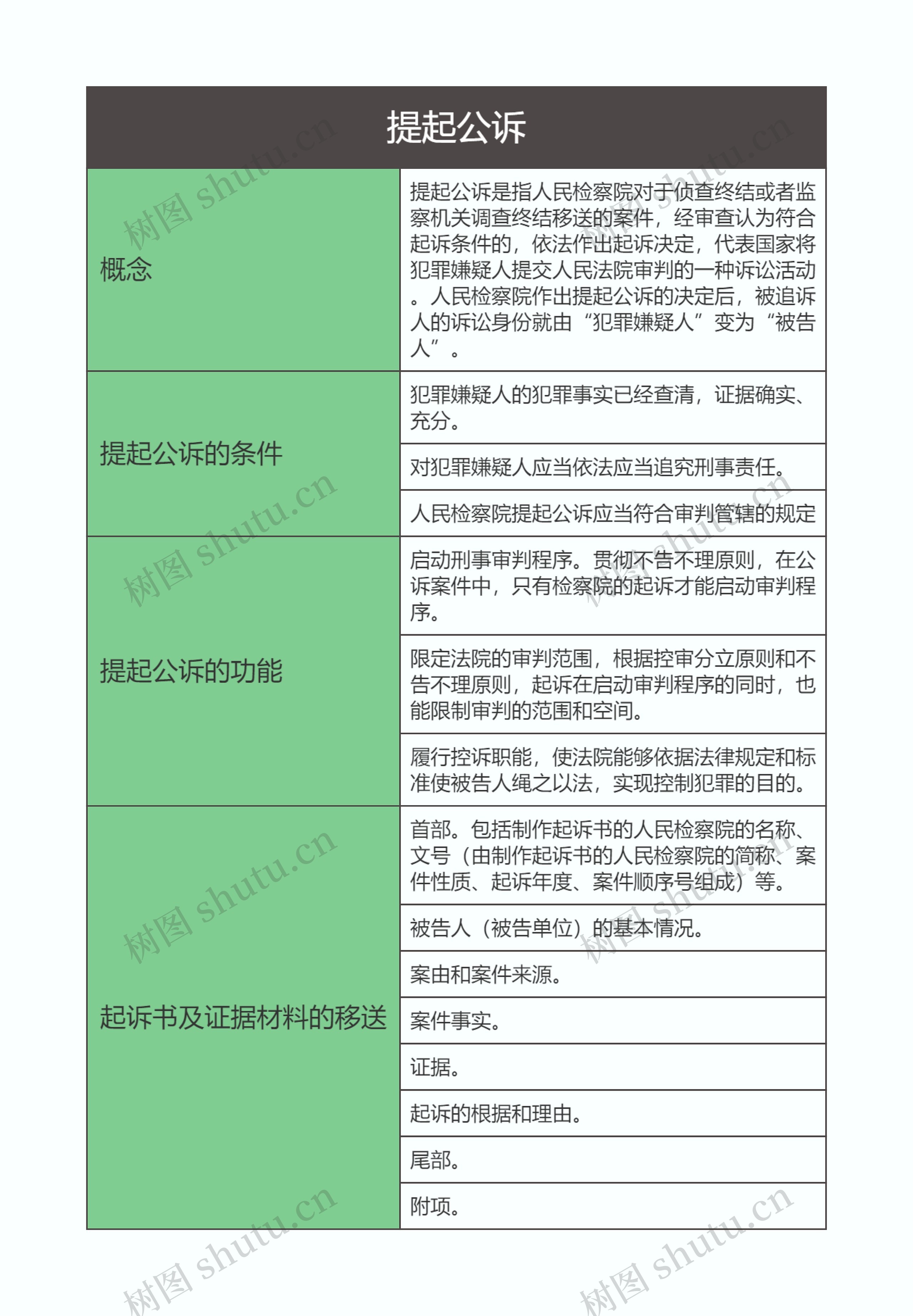 刑事诉讼法  提起公诉思维导图