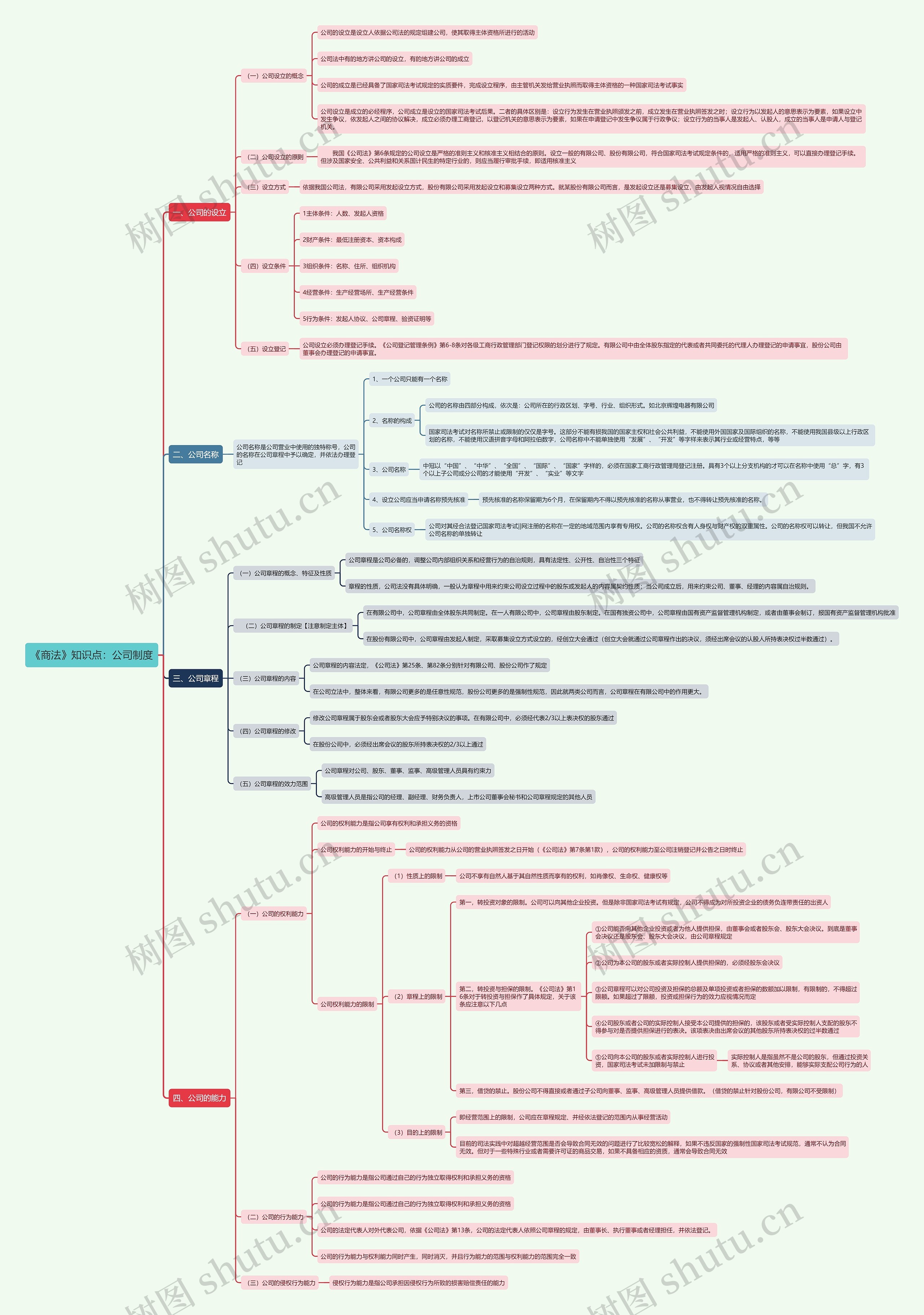 《商法》知识点：公司制度思维导图