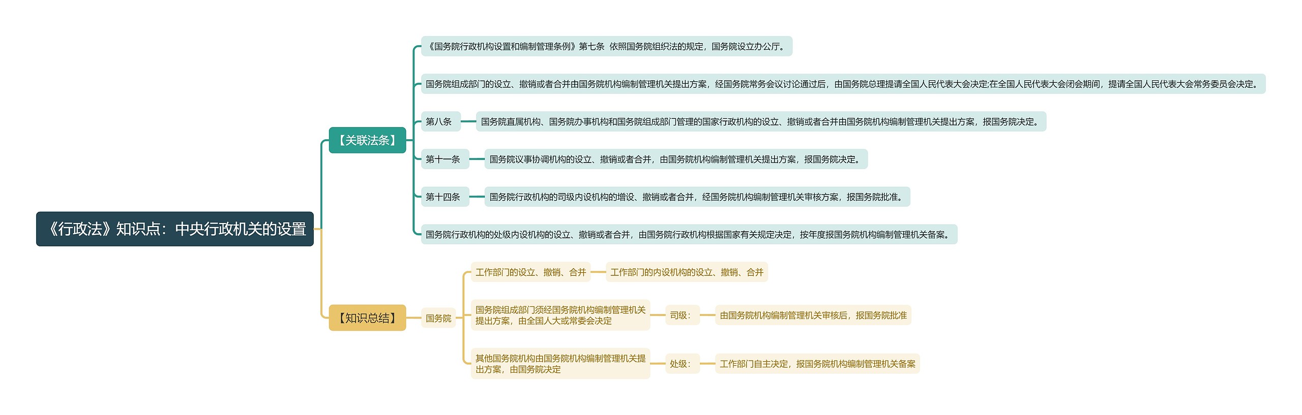 《行政法》知识点：中央行政机关的设置思维导图