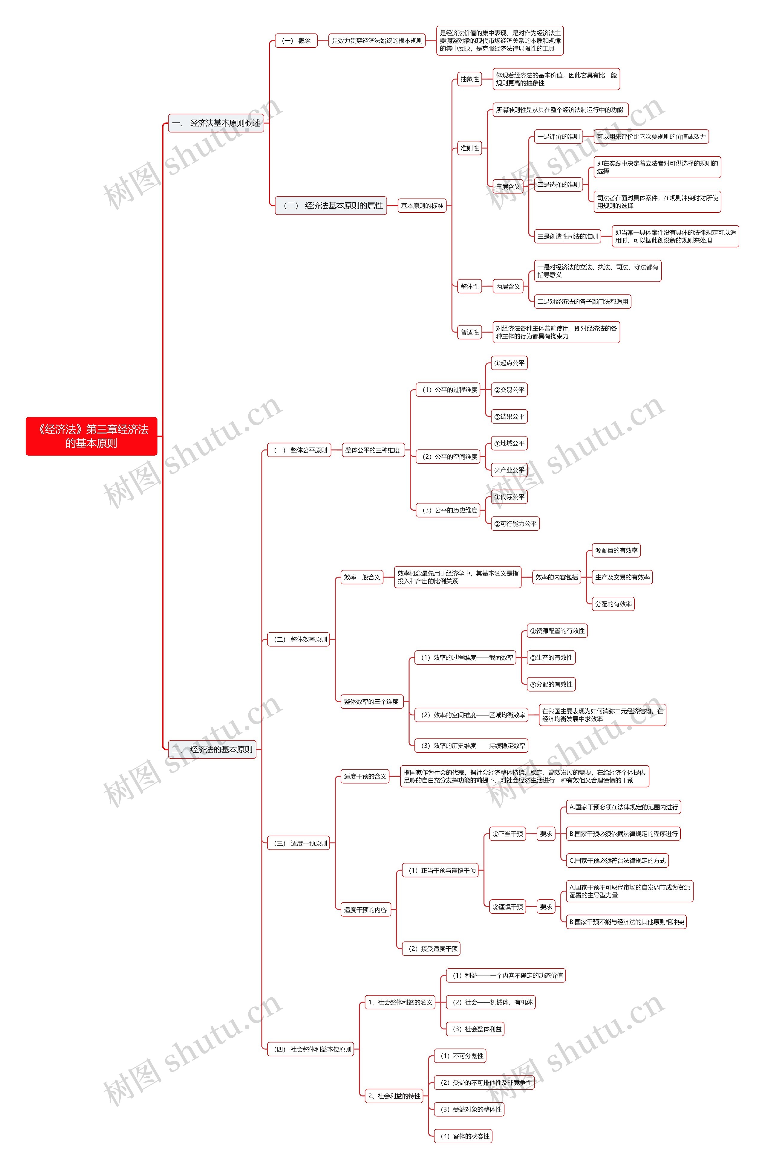 《经济法》第三章经济法的基本原则思维导图