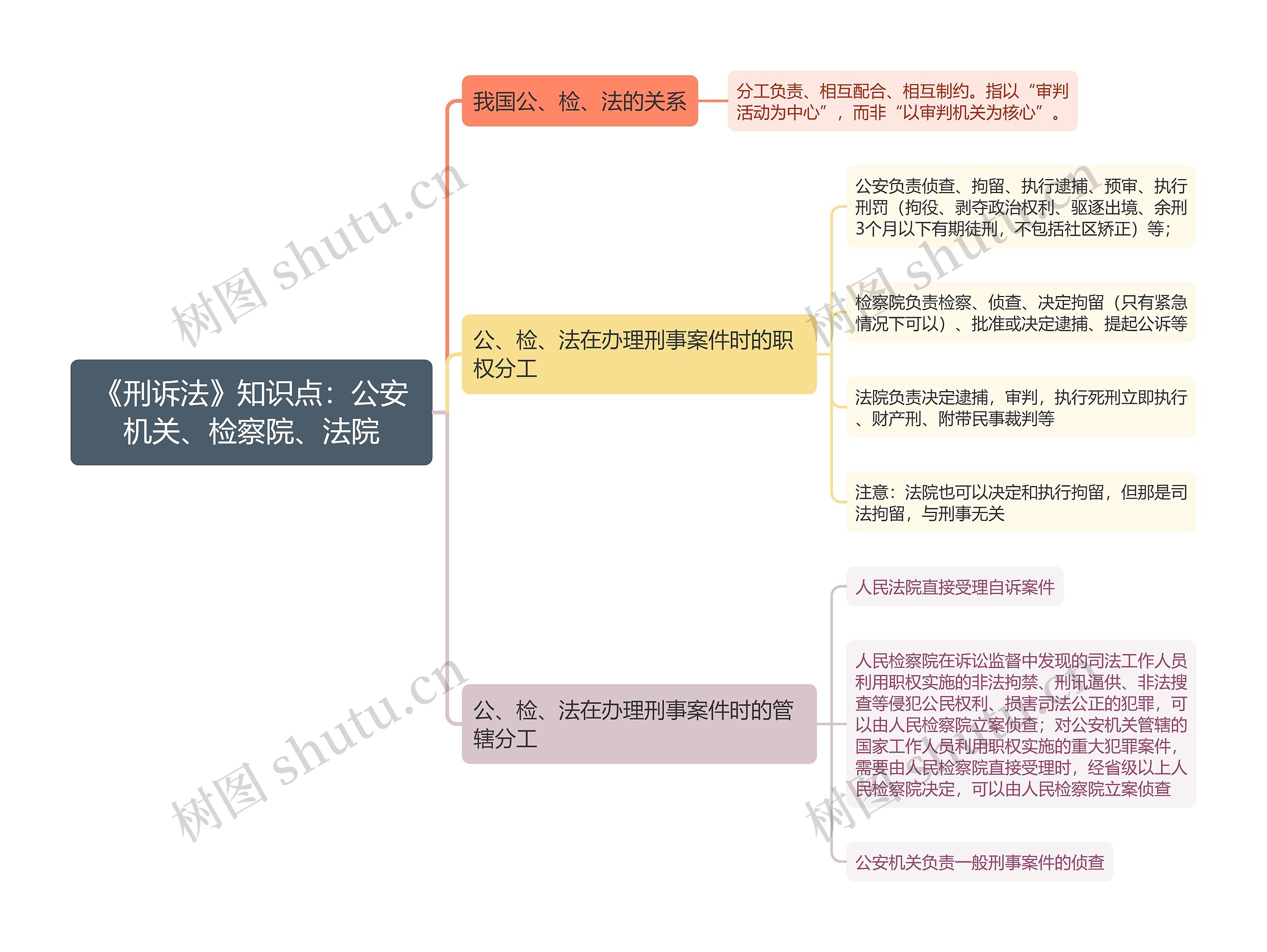 《刑诉法》知识点：公安机关、检察院、法院