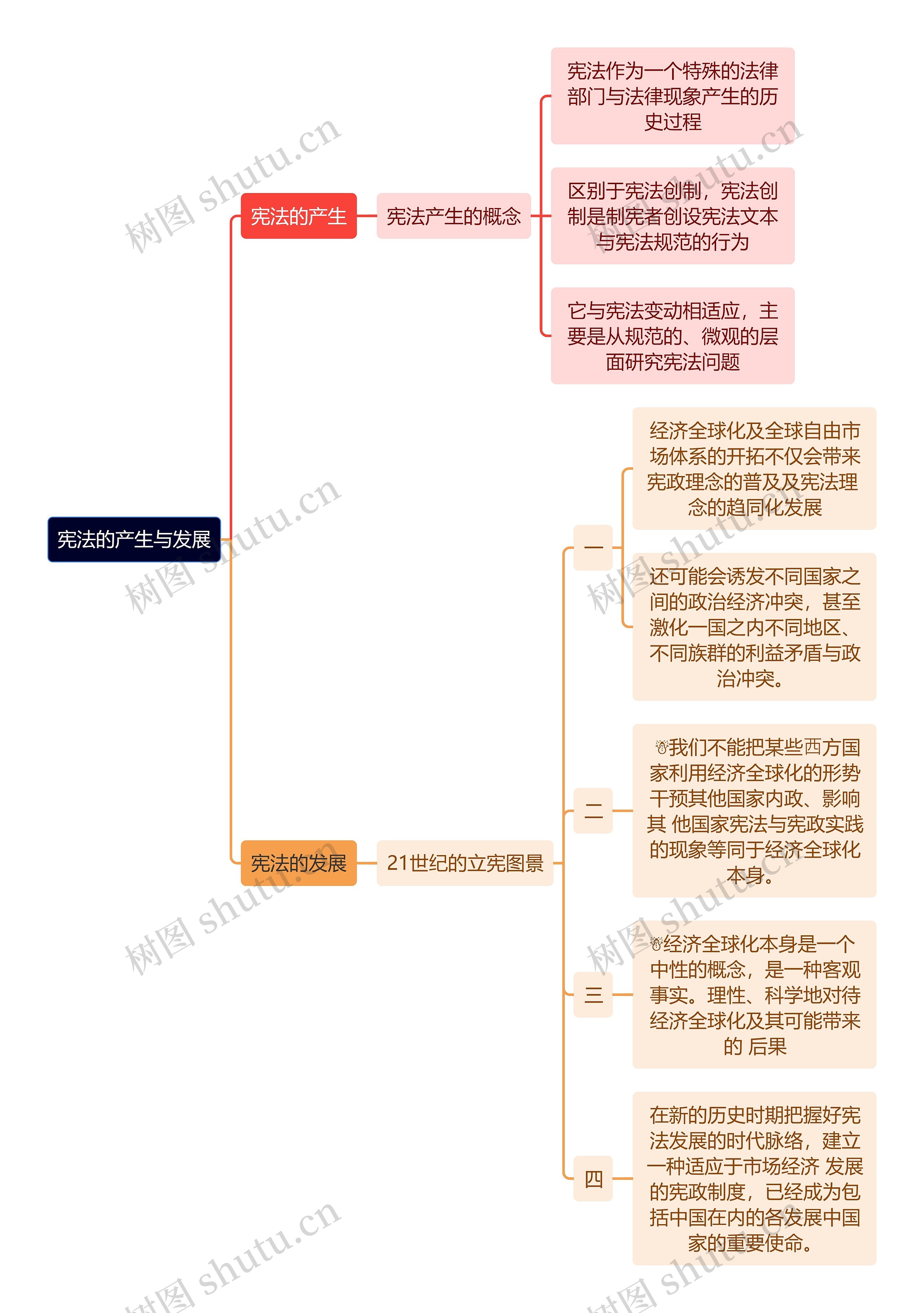 宪法的产生与发展思维导图