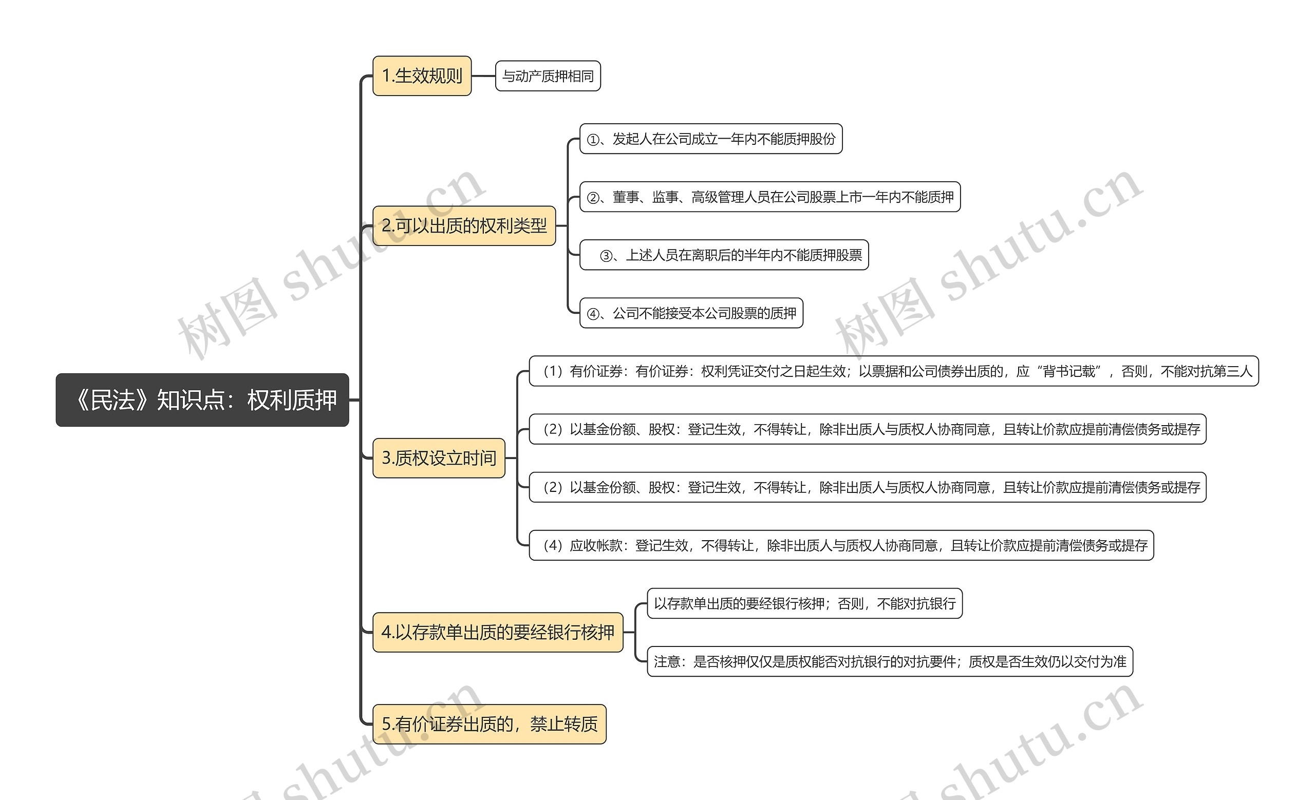 《民法》知识点：权利质押思维导图