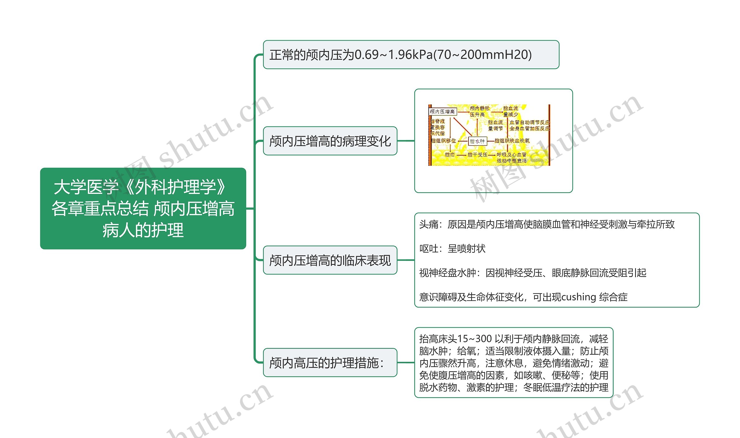 颅内压增高病人的护理思维导图高清图 颅内压增高病人的护理思维导图