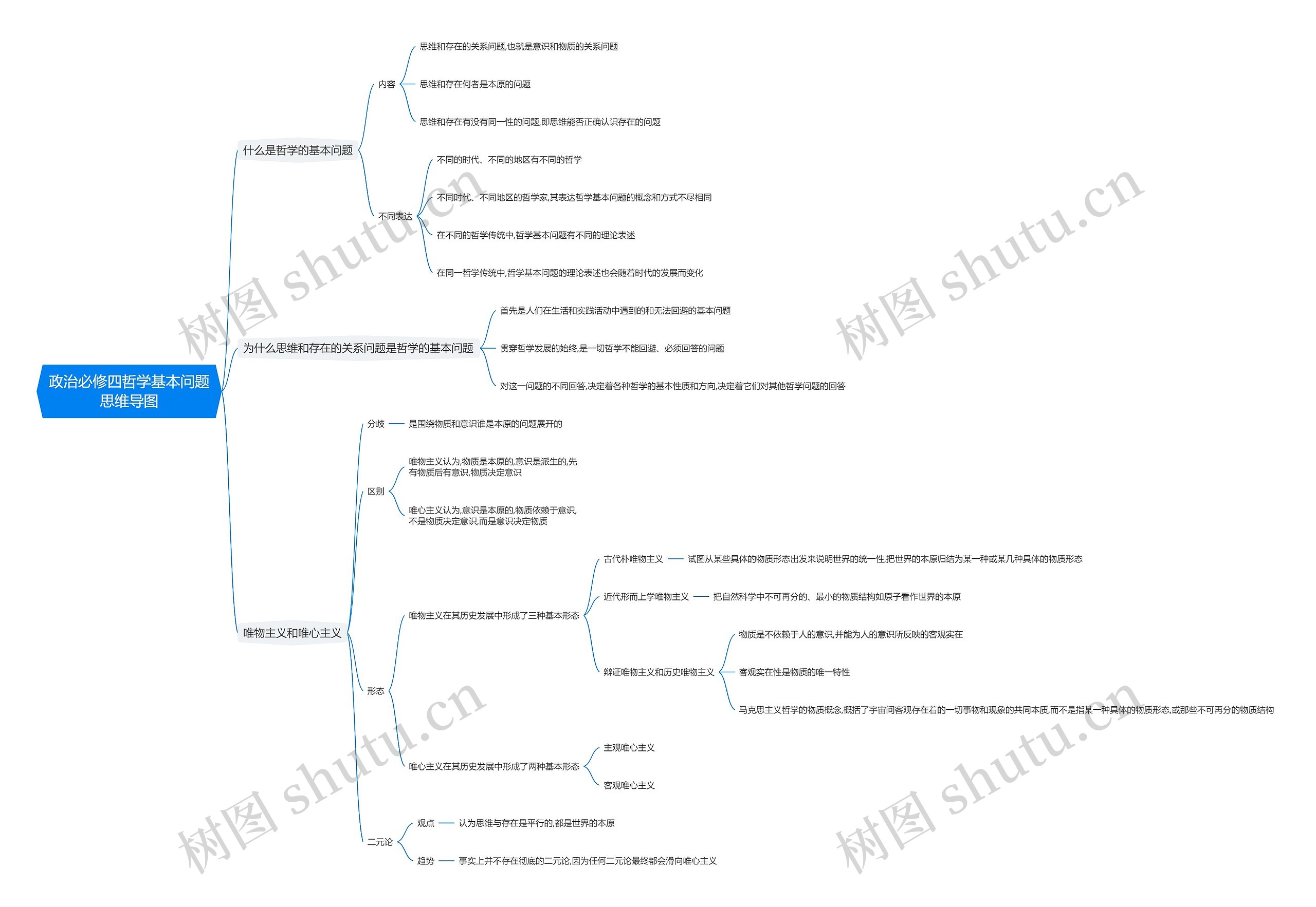 政治必修四哲学基本问题思维导图