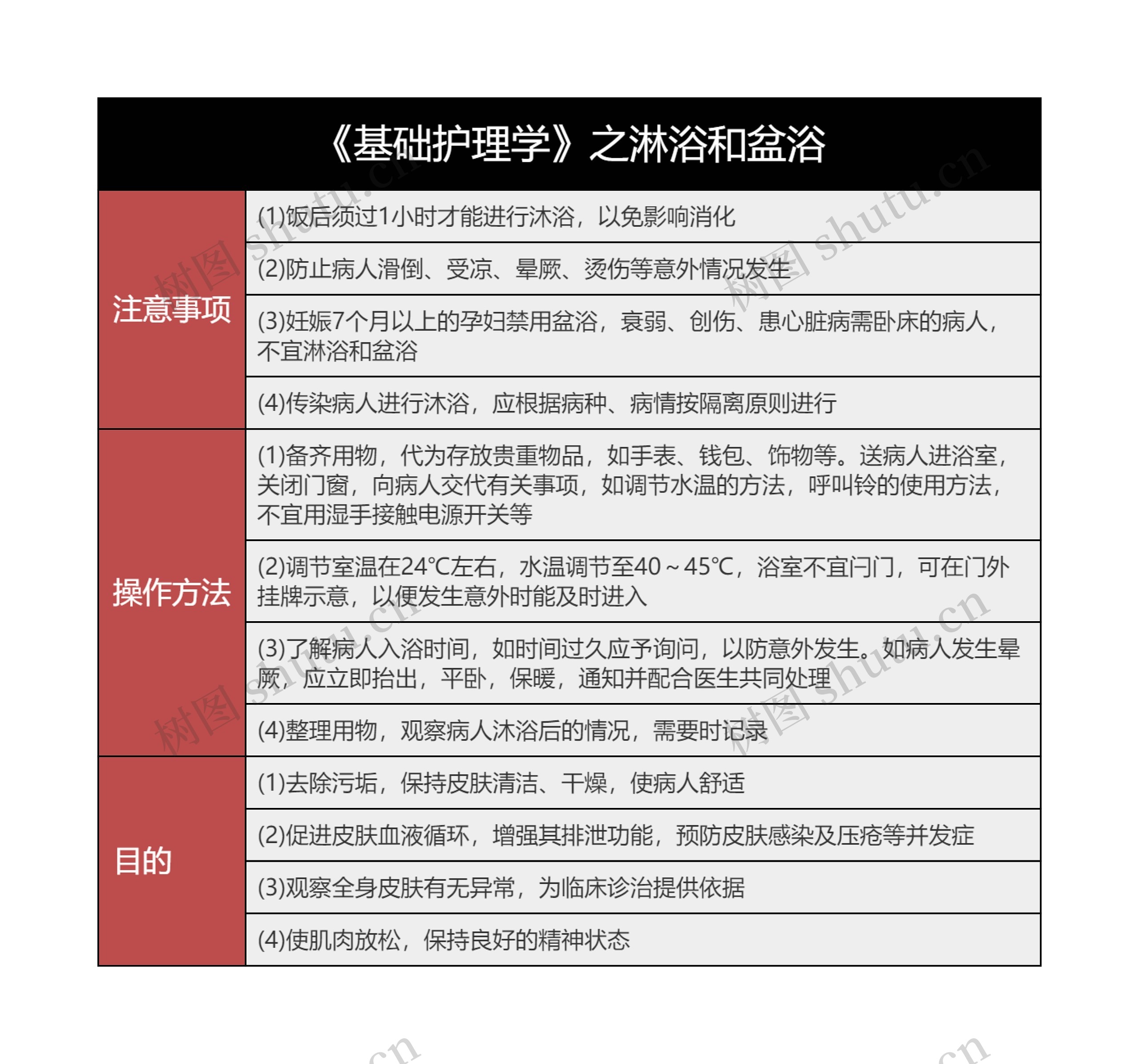 《基础护理学》之淋浴和盆浴