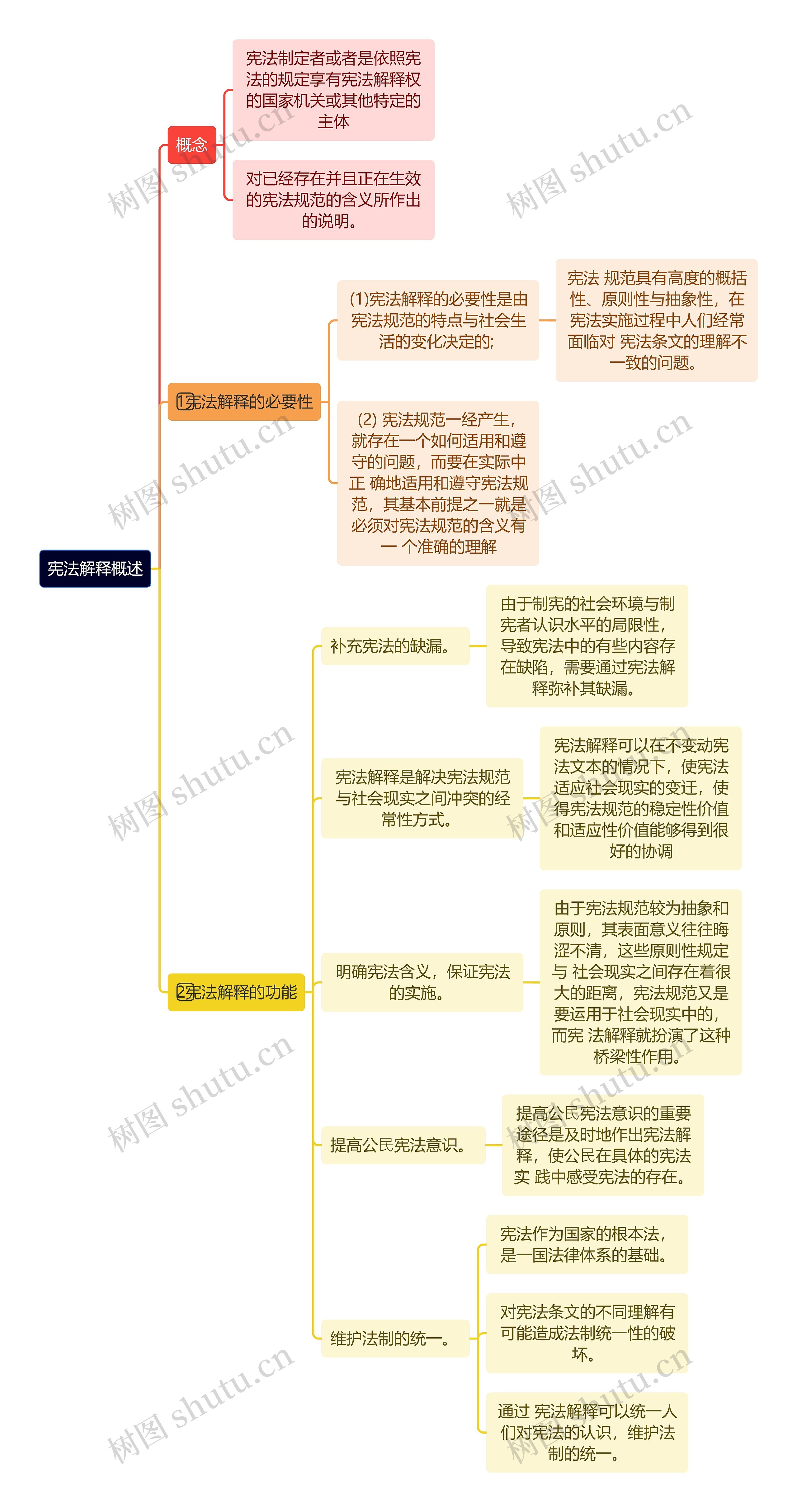 宪法解释概述思维导图