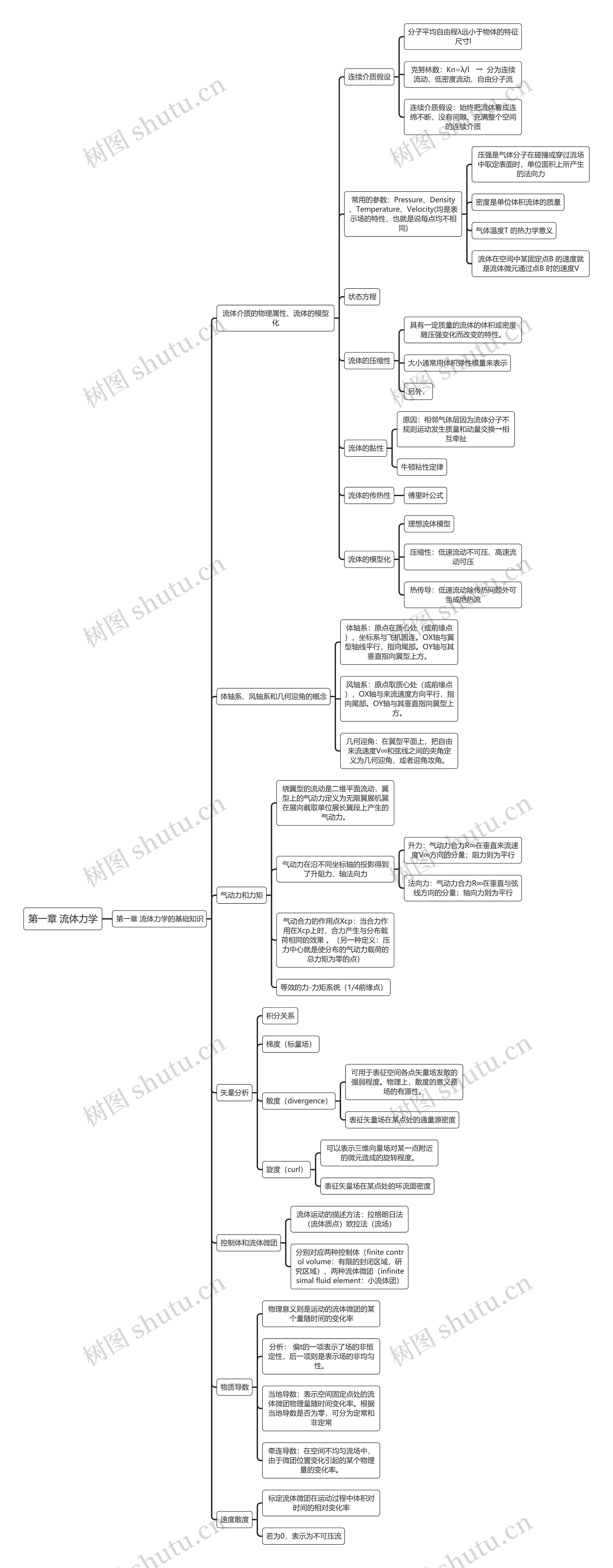 第一章 流体力学思维导图
