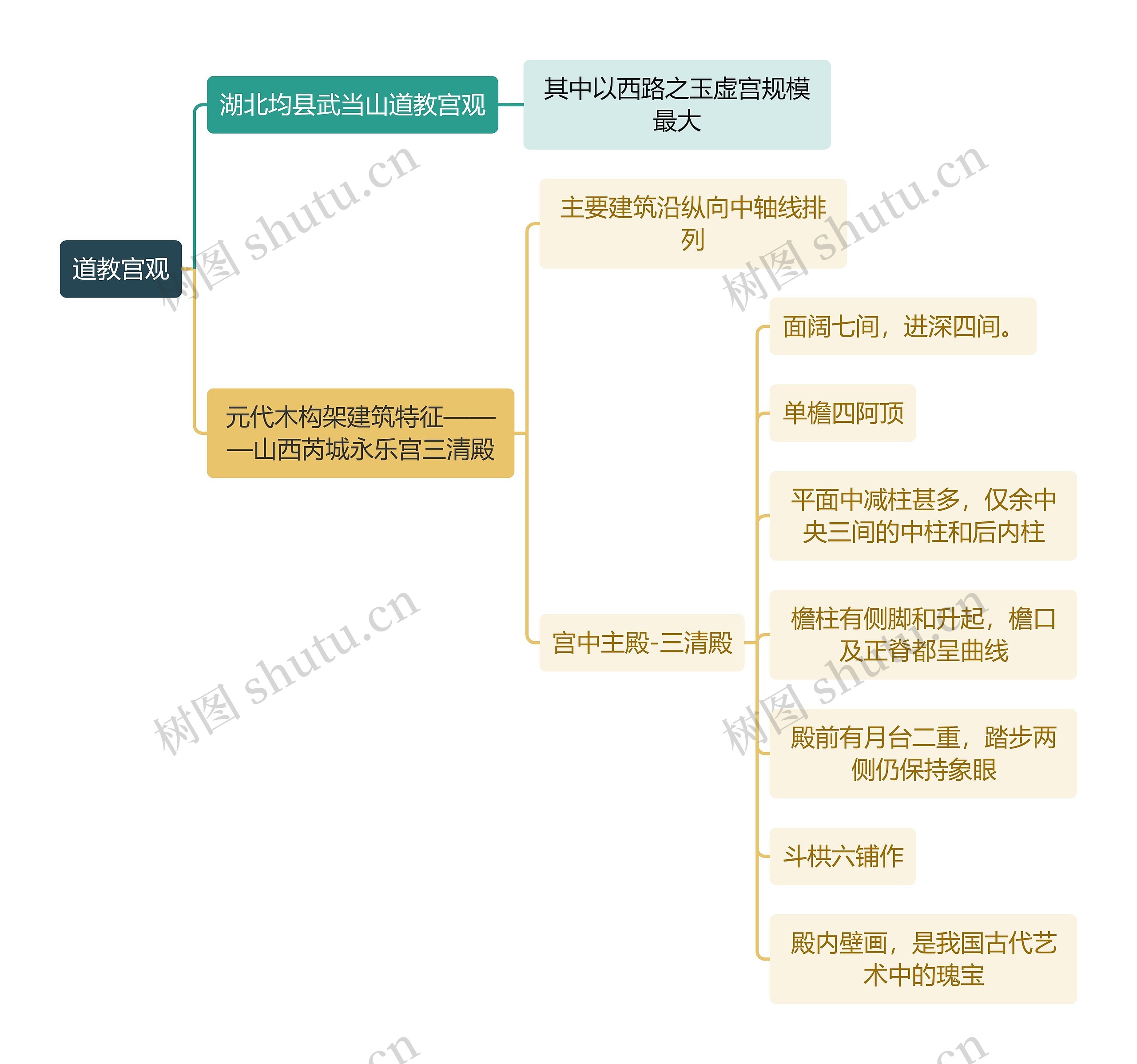 建筑工程学道教宫观思维导图