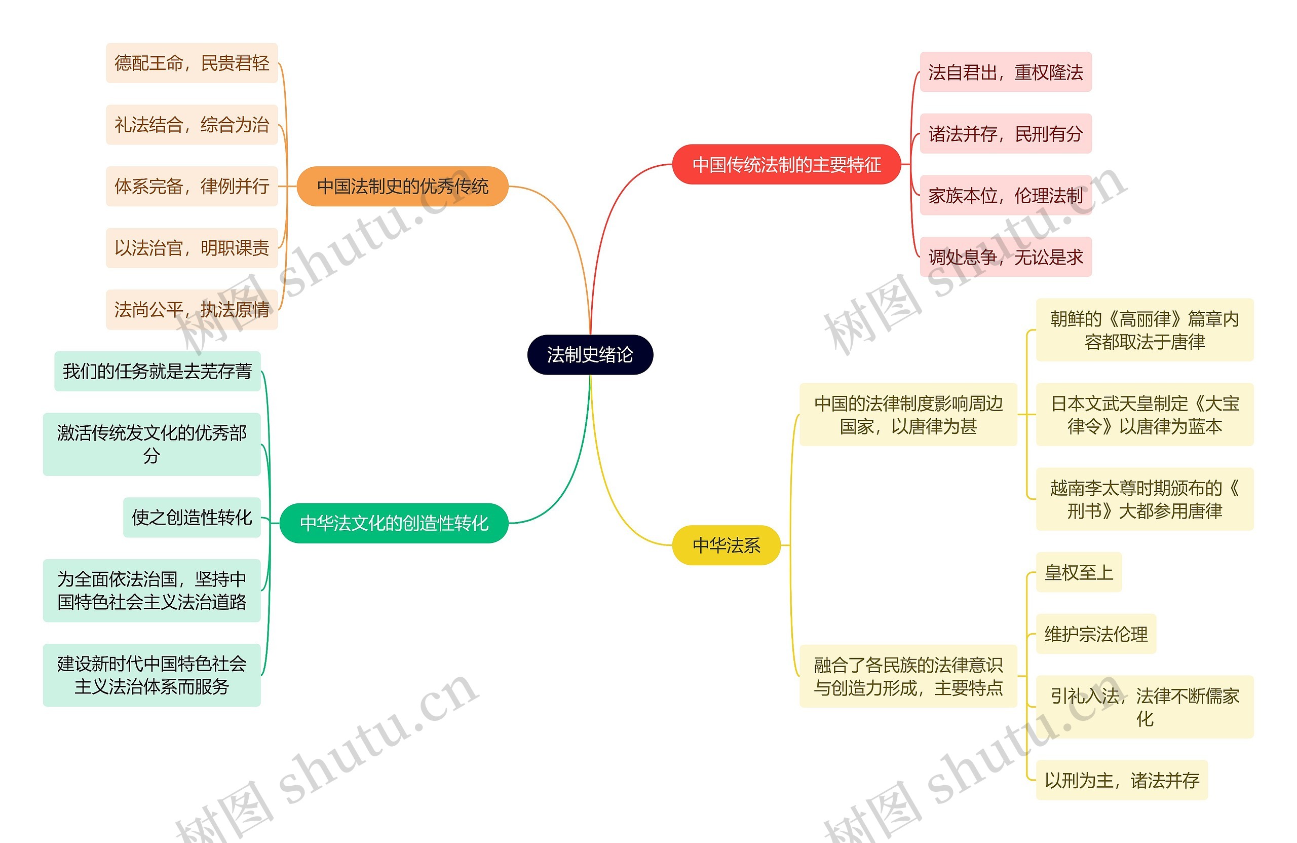 法学知识法制史绪论思维导图