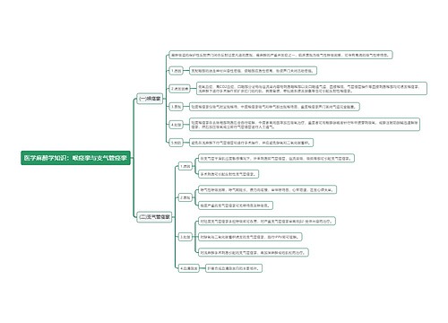 医学麻醉学知识：喉痉挛与支气管痉挛思维导图