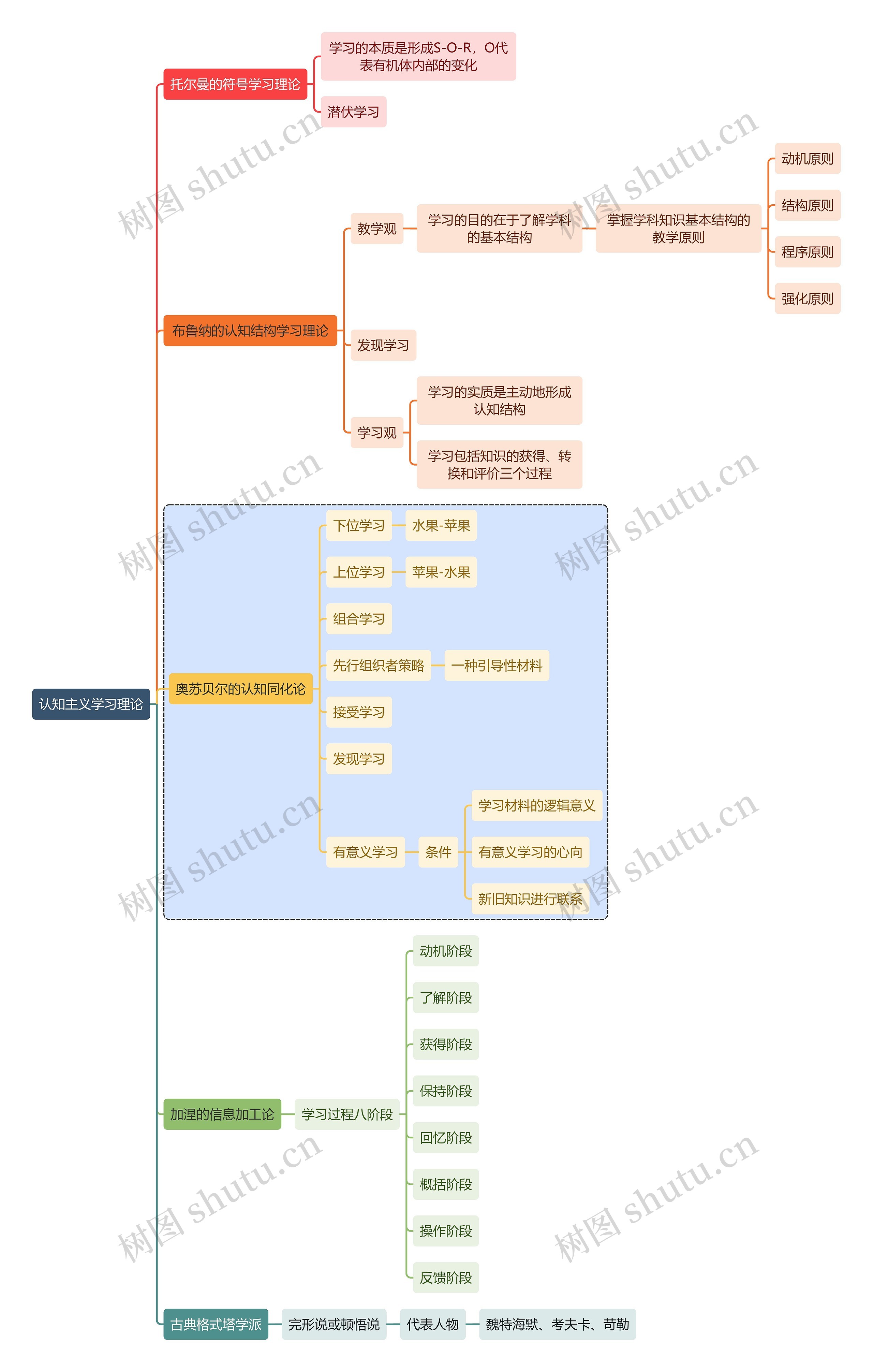 初中教育认知主义学习理论思维导图