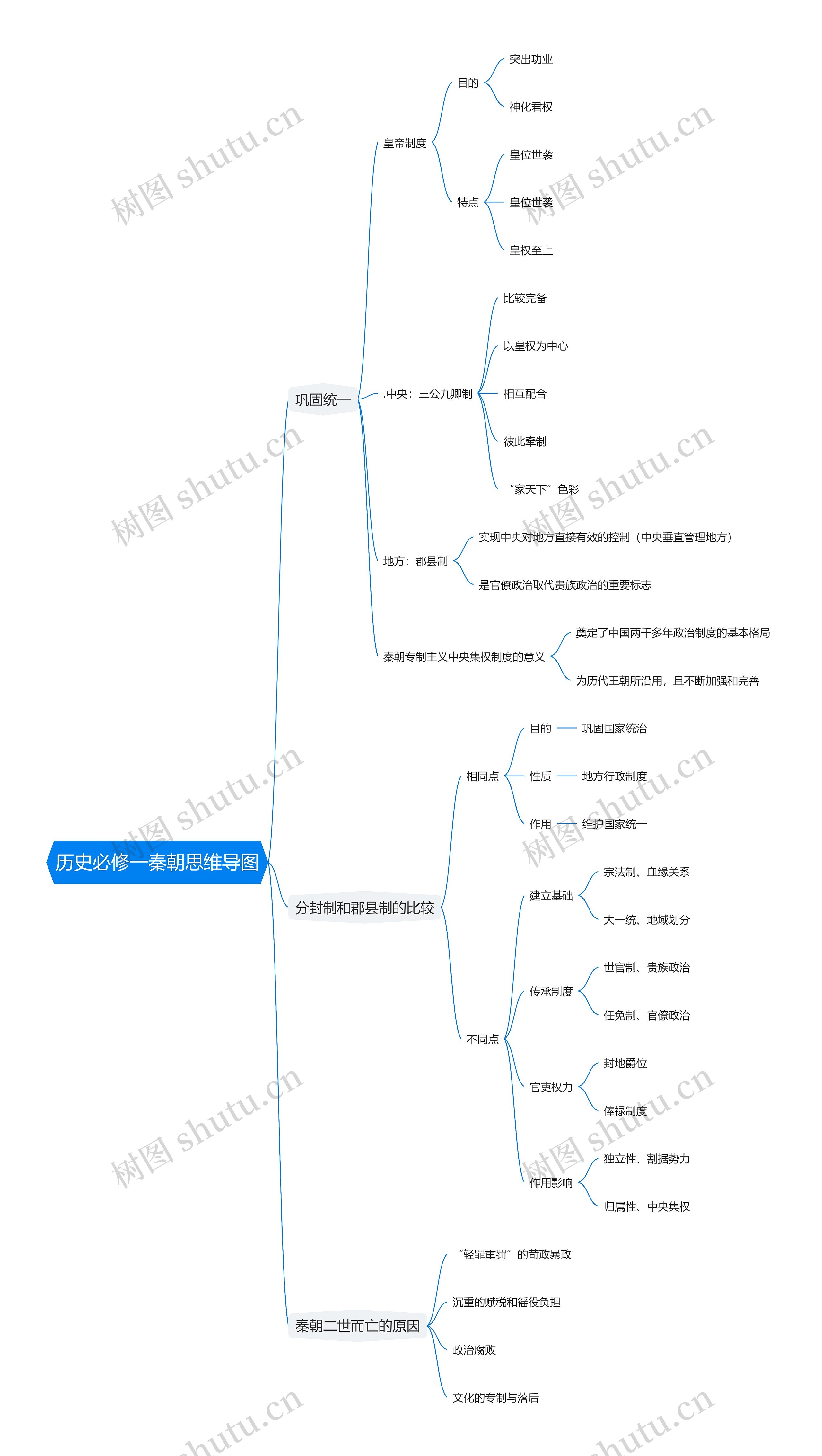 历史必修一秦朝思维导图