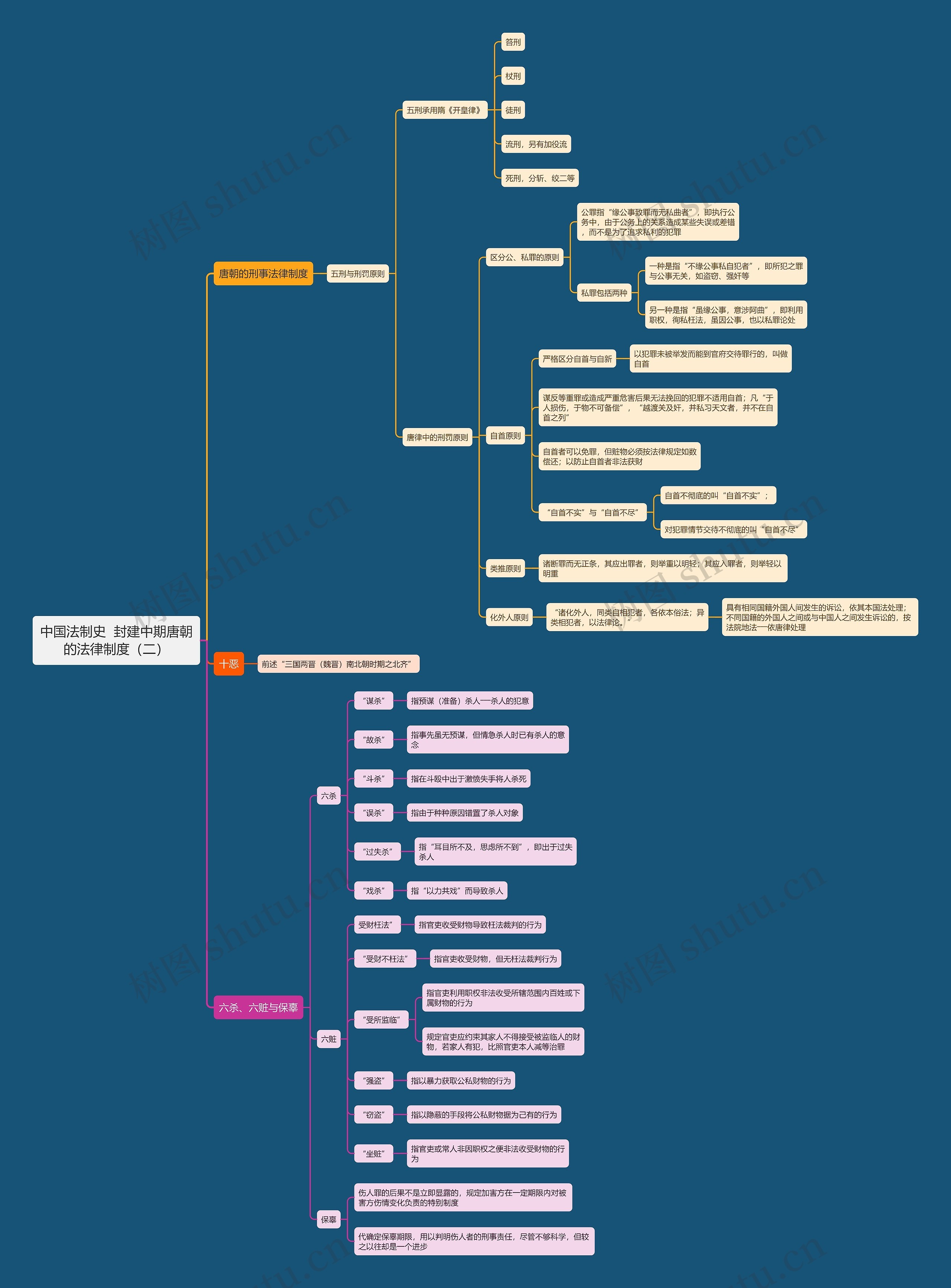 中国法制史  封建中期唐朝的法律制度（二）思维导图