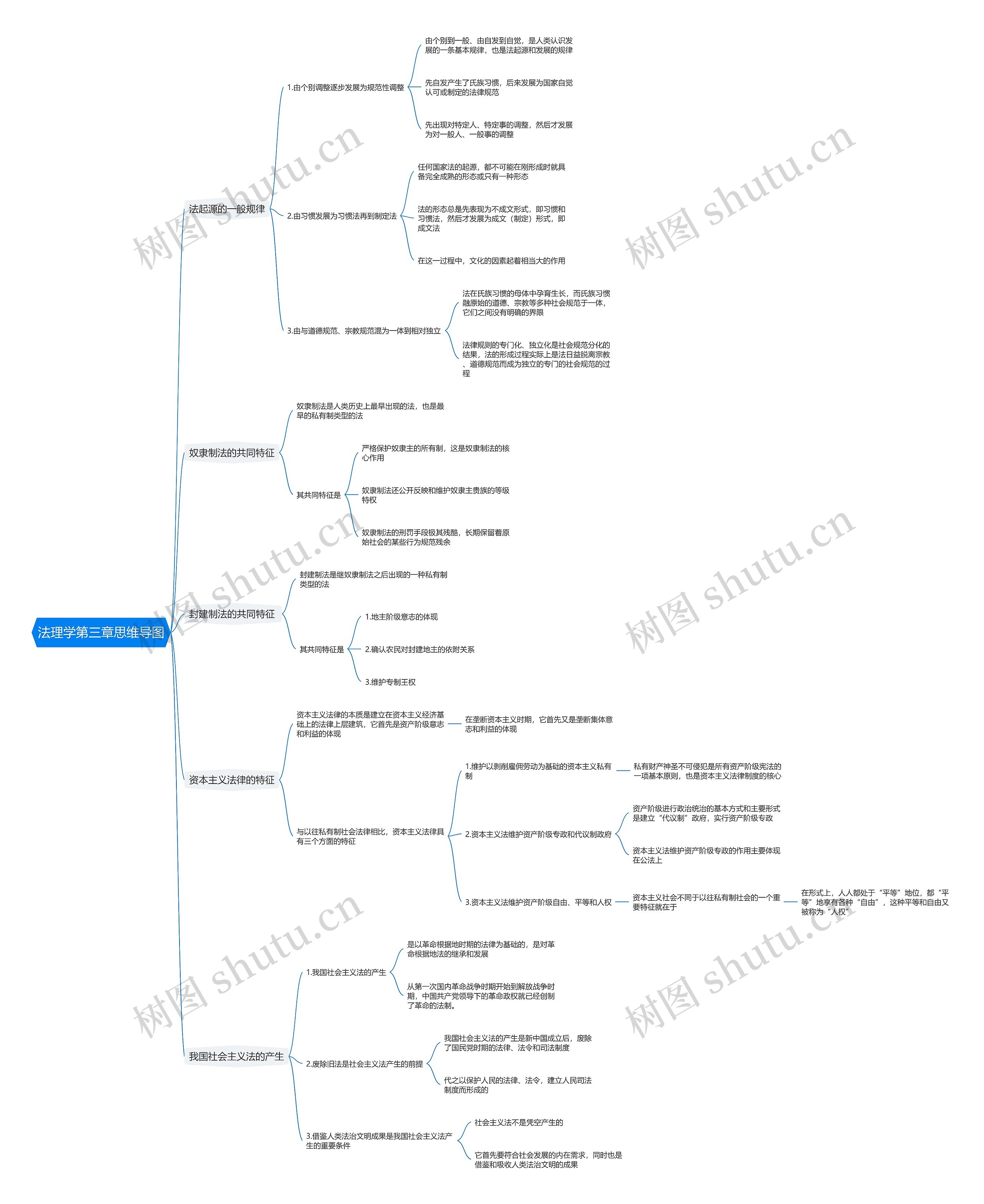 法理学第三章思维导图
