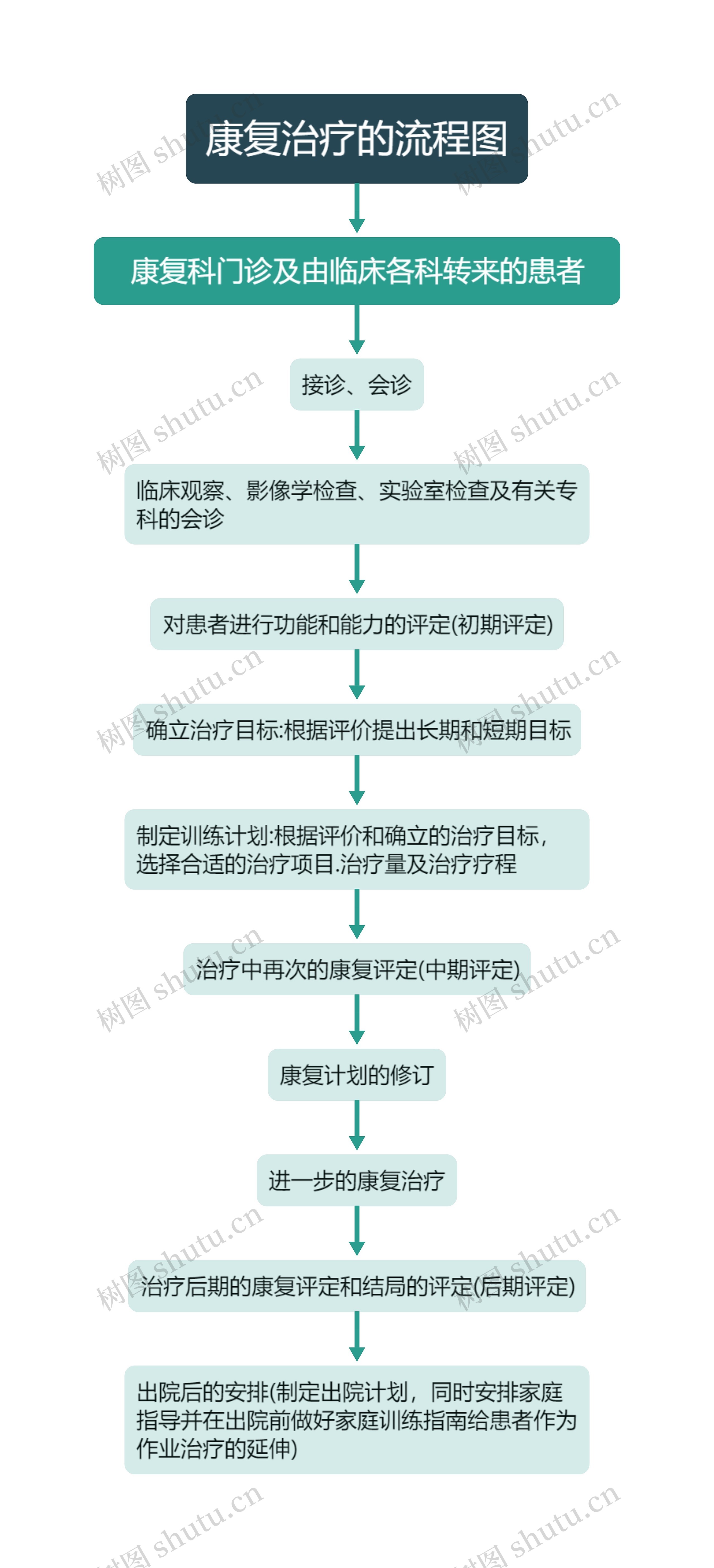 康复治疗的流程图思维导图